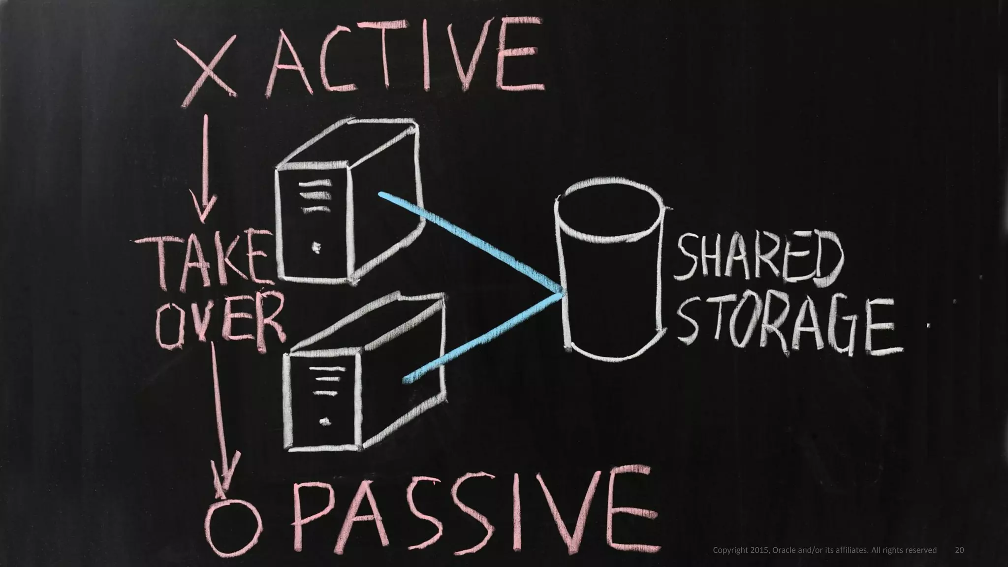 Copyright © 2014, Oracle and/or its affiliates. All rights reserved. |19th February 2015 Copyright 2015, Oracle and/or its affiliates. All rights reserved 20
 