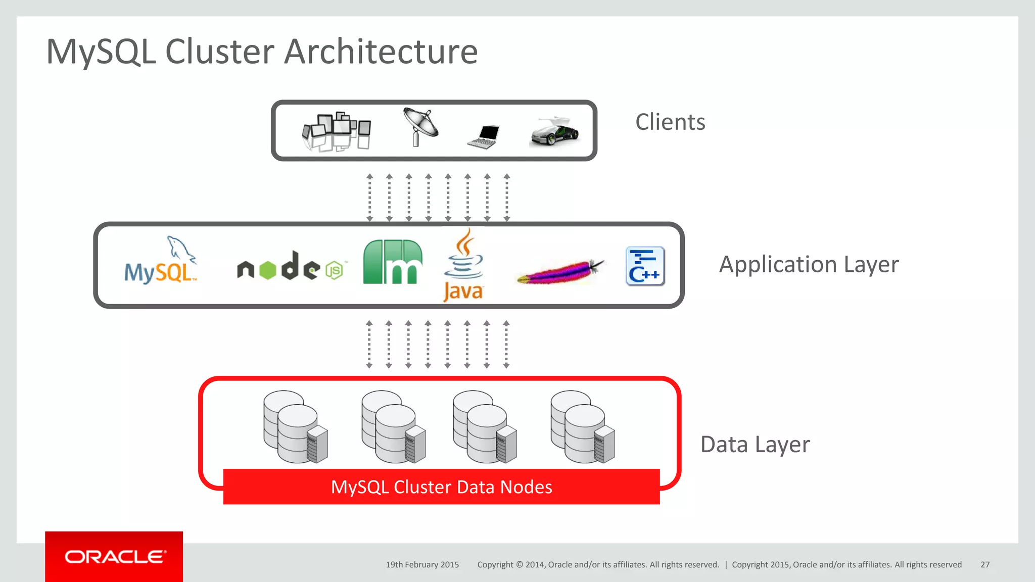 Copyright © 2014, Oracle and/or its affiliates. All rights reserved. |
MySQL Cluster Architecture
MySQL Cluster Data Nodes
Clients
Application Layer
Data Layer
19th February 2015 Copyright 2015, Oracle and/or its affiliates. All rights reserved 27
 