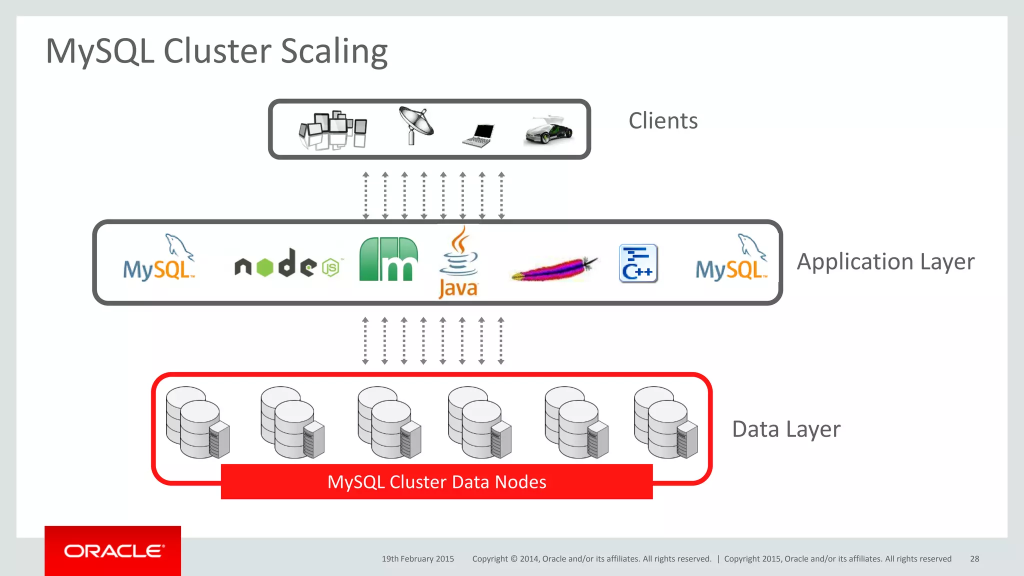 Copyright © 2014, Oracle and/or its affiliates. All rights reserved. |
MySQL Cluster Scaling
MySQL Cluster Data Nodes
Clients
Application Layer
Data Layer
19th February 2015 Copyright 2015, Oracle and/or its affiliates. All rights reserved 28
 