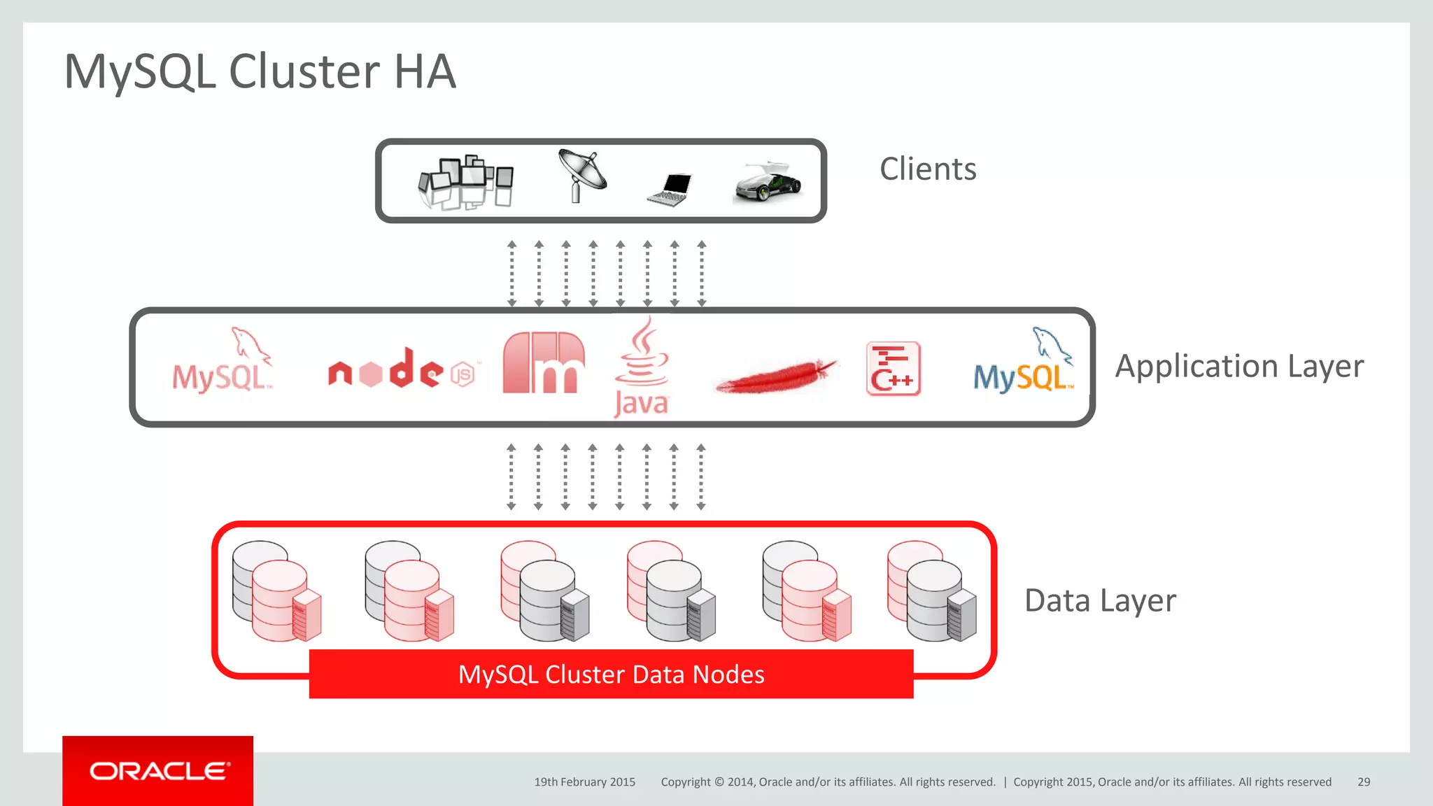 Copyright © 2014, Oracle and/or its affiliates. All rights reserved. |
MySQL Cluster HA
MySQL Cluster Data Nodes
Clients
Application Layer
Data Layer
19th February 2015 Copyright 2015, Oracle and/or its affiliates. All rights reserved 29
 
