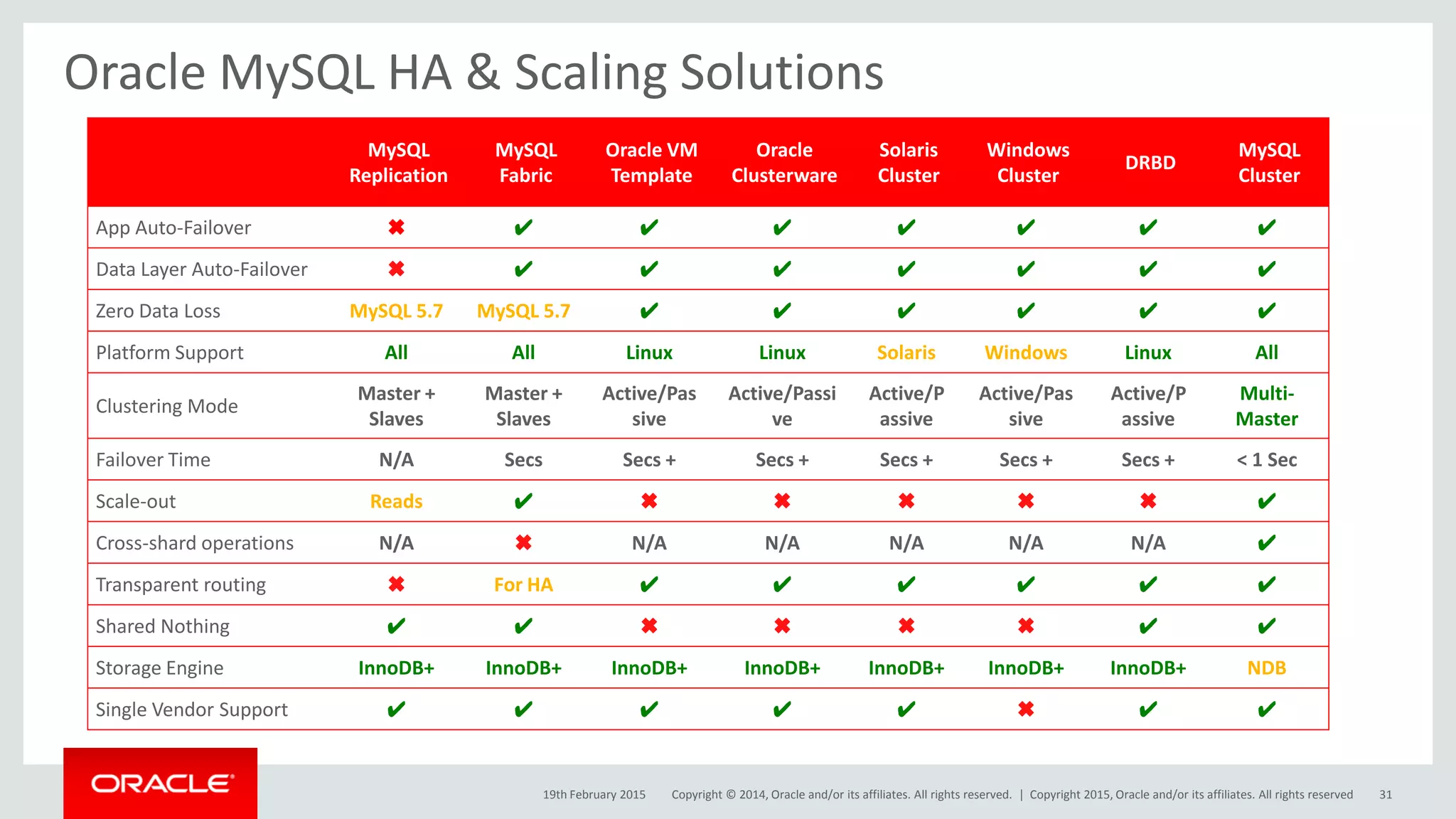 Copyright © 2014, Oracle and/or its affiliates. All rights reserved. |
Oracle MySQL HA & Scaling Solutions
MySQL
Replication
MySQL
Fabric
Oracle VM
Template
Oracle
Clusterware
Solaris
Cluster
Windows
Cluster
DRBD
MySQL
Cluster
App Auto-Failover ✖ ✔ ✔ ✔ ✔ ✔ ✔ ✔
Data Layer Auto-Failover ✖ ✔ ✔ ✔ ✔ ✔ ✔ ✔
Zero Data Loss MySQL 5.7 MySQL 5.7 ✔ ✔ ✔ ✔ ✔ ✔
Platform Support All All Linux Linux Solaris Windows Linux All
Clustering Mode
Master +
Slaves
Master +
Slaves
Active/Pas
sive
Active/Passi
ve
Active/P
assive
Active/Pas
sive
Active/P
assive
Multi-
Master
Failover Time N/A Secs Secs + Secs + Secs + Secs + Secs + < 1 Sec
Scale-out Reads ✔ ✖ ✖ ✖ ✖ ✖ ✔
Cross-shard operations N/A ✖ N/A N/A N/A N/A N/A ✔
Transparent routing ✖ For HA ✔ ✔ ✔ ✔ ✔ ✔
Shared Nothing ✔ ✔ ✖ ✖ ✖ ✖ ✔ ✔
Storage Engine InnoDB+ InnoDB+ InnoDB+ InnoDB+ InnoDB+ InnoDB+ InnoDB+ NDB
Single Vendor Support ✔ ✔ ✔ ✔ ✔ ✖ ✔ ✔
19th February 2015 Copyright 2015, Oracle and/or its affiliates. All rights reserved 31
 
