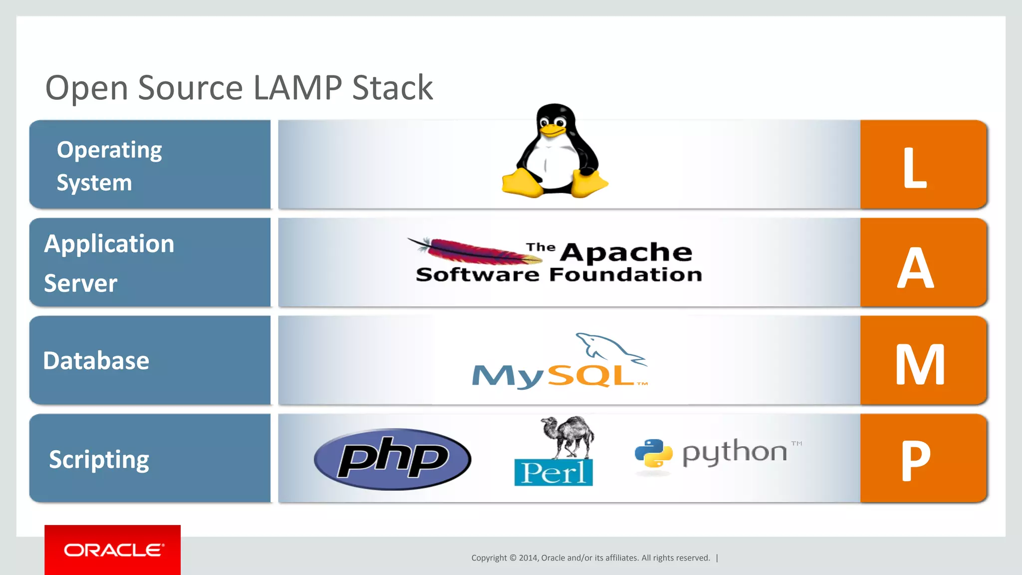 Copyright © 2014, Oracle and/or its affiliates. All rights reserved. |
Open Source LAMP Stack
Operating
System
Application
Server
Database
Scripting
L
A
M
P
 