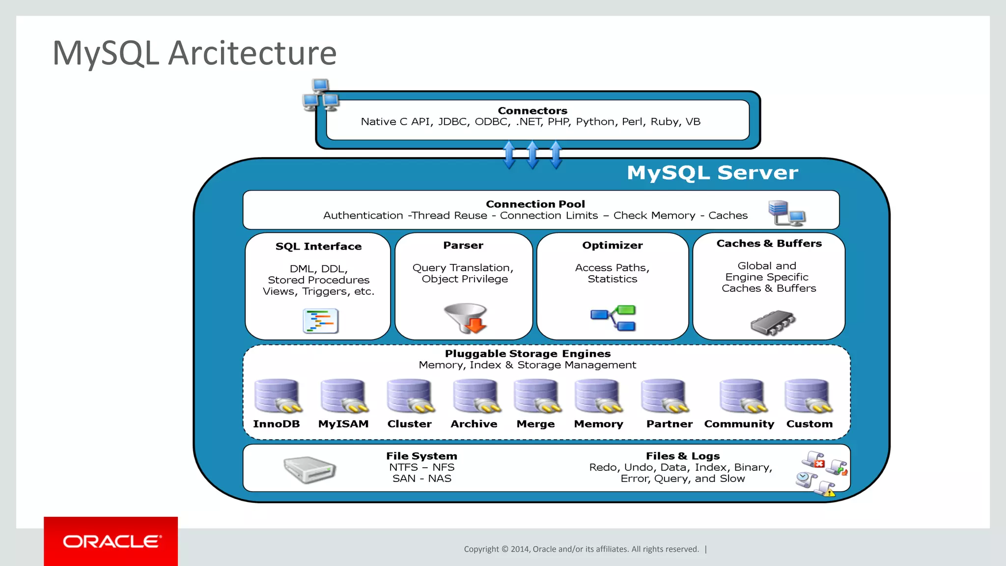 Copyright © 2014, Oracle and/or its affiliates. All rights reserved. |
MySQL Arcitecture
 