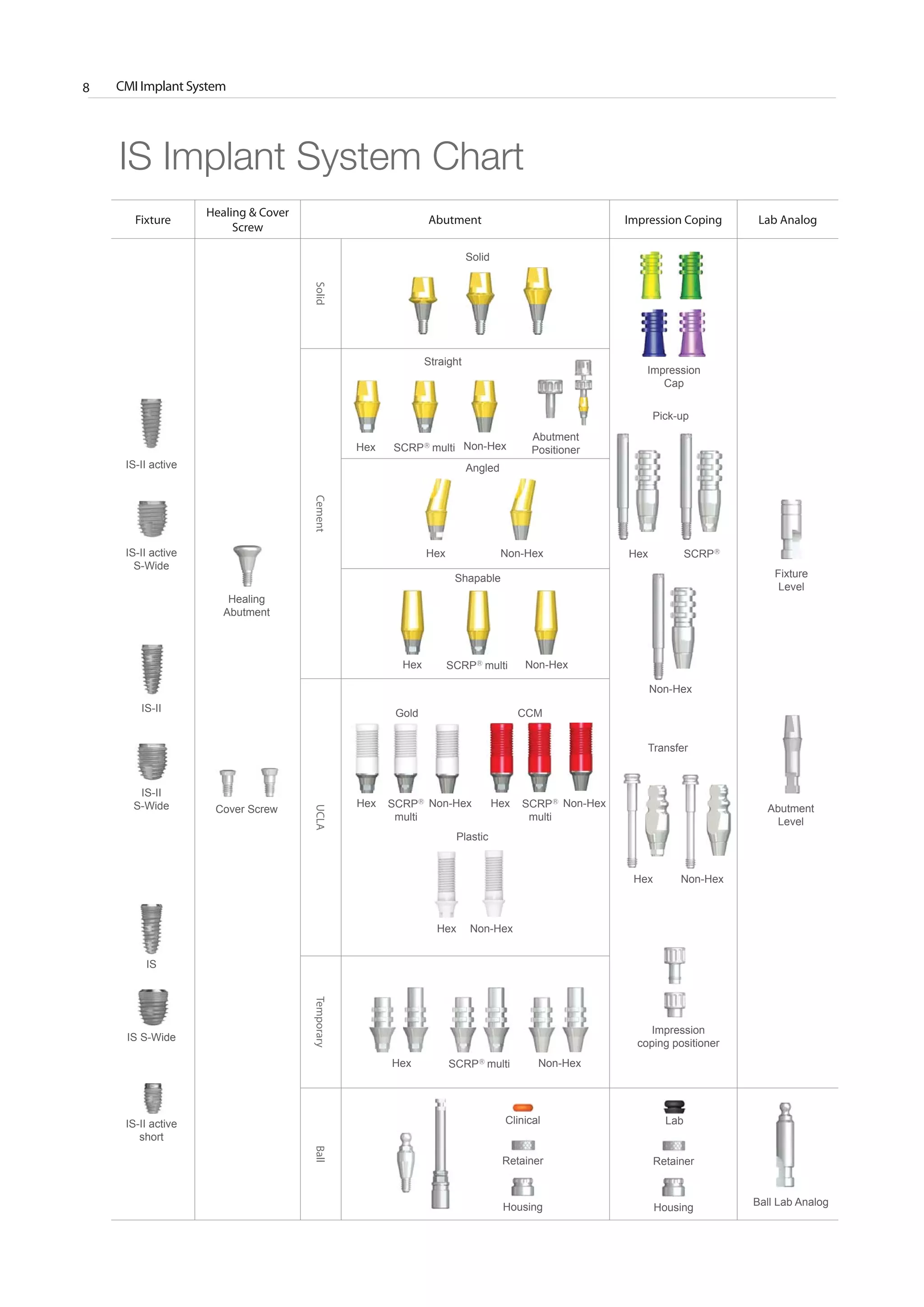 Neo Biotech Implant System Catalog PDF Dental Health Diseases and