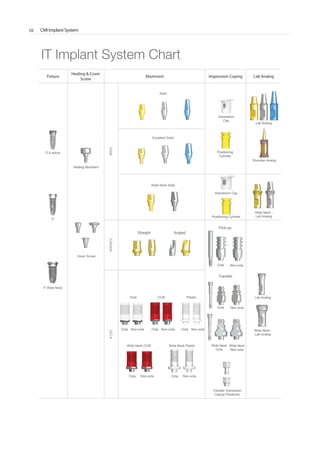 CMI Implant System10
Fixture
Healing & Cover
Screw
Abutment Impression Coping Lab Analog
SolidCementUCLA
IT Implant System Chart
IT-II active
IT
IT Wide Neck
Cover Screw
Healing Abutment
Solid
Excellent Solid
Wide Neck Solid
Gold CCM
Wide Neck CCM
Plastic
Positioning
Cylinder
Positioning Cylinder
Impression
Cap
Lab Analog
Wide Neck -
Lab Analog
Lab Analog
Wide Neck -
Lab Analog
Transfer Impression
Coping Positioner
Shoulder Analog
Impression Cap
Wide Neck Plastic
Pick-up
Transfer
Octa
Octa
Octa Octa
Octa Octa
Octa
Wide Neck
Octa
Non-octa
Non-octa
Non-octa Non-octa
Non-octa Non-octa
Non-octa
Wide Neck
Non-octa
IT
Straight Angled
 