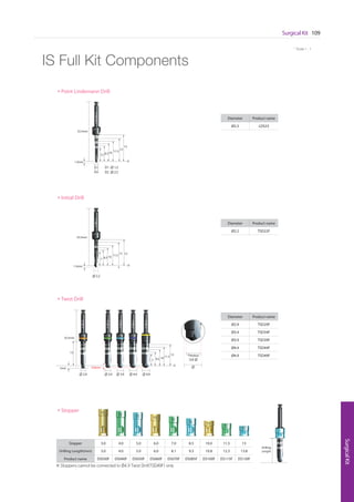 Surgical Kit 109
SurgicalKit
* Scale 1 : 1
※ Stoppers cannot be connected to Ø4.9 Twist Drill(TSD49F) only
IS Full Kit Components
Stopper
Stopper 3.0 4.0 5.0 6.0 7.0 8.5 10.0 11.5 13
Drilling Length(mm) 3.0 4.0 5.0 6.0 8.1 9.3 10.8 12.3 13.8
Product name DS030F DS040F DS050F DS060F DS070F DS085F DS100F DS115F DS130F
Drilling
Length
13.0
11.5
10
8.5
7.0
6.0
5.0
4.0
3.0
Diameter Product name
Ø2.3 LDS23
1.3mm
1mm 0.8mm
Point Lindemann Drill
15
Initial Drill
Diameter Product name
Ø2.2 TSD22F
7 8.5 10
11.5
13
0
FØ2.2
2.2
33.5mm
7 8.5 10
11.5
13
Twist Drill
Diameter Product name
Ø2.9 TSD29F
Ø3.4 TSD34F
Ø3.9 TSD39F
Ø4.4 TSD44F
Ø4.9 TSD49F
FØ2.9
FØ3.4
FØ3.9
FØ4.4
FØ4.9
2.9 3.4 3.9 4.4 4.9
Previous
Drill
15
0
33.5mm
33.5mm
0
D2 : 2.3
D1 : 1.2D1
D2
7.3 8.510
11.5
13
LDSØ2.5
1.3mm
15
 