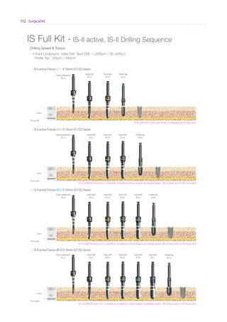 Surgical Kit112
* Scale 1 : 1
IS Full Kit - IS-II active, IS-II Drilling Sequence
Drilling Speed & Torque
Twist Drill
Ø 2.9
Point Lindemann
Ø 2.3
Initial Drill
Ø 2.2
Twist Drill
Ø 3.4
Twist Drill
Ø 3.9
D1
D2
10mm
ProfileTap
Ø 4.5
IS-II active Fixture Ø4.5 X 10mm (D1/D2 bone)
D1
D2
10mm
ProfileTap
Ø 5.0
IS-II active Fixture Ø5.0 X 10mm (D1/D2 bone)
Twist Drill
Ø 2.9
Point Lindemann
Ø 2.3
Initial Drill
Ø 2.2
Twist Drill
Ø 3.4
Twist Drill
Ø 3.9
Twist Drill
Ø 4.4
Twist Drill
Ø 2.9
Point Lindemann
Ø 2.3
Initial Drill
Ø 2.2
Twist Drill
Ø 3.4
D1
D2
10mm
ProfileTap
Ø 4.0
IS-II active Fixture Ø4.0 X 10mm (D1/D2 bone)
Point Lindemann
Ø 2.3
Initial Drill
Ø 2.2
Twist Drill
Ø 2.9
※ In soft(D4) bone, use Point Lindemann Drill fully only
D1
D2
10mm
Tip Length
Tip Length
Tip Length
Tip Length
ProfileTap
Ø 3.5
IS-II active Fixture Ø3.5 X 10mm (D1/D2 bone)
• Point Lindemann, Initial Drill, Twist Drill : 1,200rpm / 30~45Ncm
Proﬁle Tap : 50rpm / 50Ncm
※ In soft(D4) bone or in condition of getting initial fixation at implant apex, Ø3.4 twist drill is the final drill
※ In soft(D4) bone or in condition of getting initial fixation at implant apex, Ø3.9 twist drill is the final drill
※ In soft(D4) bone or in condition of getting initial fixation at implant apex, Ø2.9 twist drill is the final drill
n
n
n
n
 