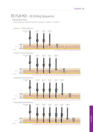 Surgical Kit 113
SurgicalKit
* Scale 1 : 1
IS Full Kit - IS Drilling Sequence
Drilling Speed & Torque
Twist Drill
Ø 2.9
Point Lindemann
Ø 2.3
Initial Drill
Ø 2.2
Twist Drill
Ø 3.4
D1
D2
10mm
Twist Drill
Ø 3.9
Countersink
Ø 4.5
IS Fixture Ø4.5 X 10mm (D1/D2 bone)
TaTwist Drill
Ø 2.9
Point Lindemann
Ø 2.3
Initial Drill
Ø 2.2
Twist Drill
Ø 3.4
Twist Drill
Ø 3.9
D1
D2
10mm
Twist Drill
Ø 4.4
Countersink
Ø 5.0
IS Fixture Ø5.0 X 10mm (D1/D2 bone)
Twist Drill
Ø 2.9
D1
D2
10mm
Point Lindemann
Ø 2.3
Initial Drill
Ø 2.2
Twist Drill
Ø 3.4
Countersink
Ø 4.0
IS Fixture Ø4.0 X 10mm (D1/D2 bone)
※ In soft(D4) bone, use Point Lindemann Drill fully only
D1
D2
10mm
Point Lindemann
Ø 2.3
Initial Drill
Ø 2.2
Twist Drill
Ø 2.9
Countersink
Ø 3.5
IS Fixture Ø3.5 X 10mm (D1/D2 bone)
• Point Lindemann, Initial Drill, Twist Drill, Countersink : 1,200rpm / 30~45Ncm
※ In soft(D4) bone or in condition of getting initial fixation at implant apex, Ø3.4 twist drill is the final drill
※ In soft(D4) bone or in condition of getting initial fixation at implant apex, Ø3.9 twist drill is the final drill
※ In soft(D4) bone or in condition of getting initial fixation at implant apex, Ø2.9 twist drill is the final drill
Tip Length
Tip Length
Tip Length
Tip Length
n
n
n
n
 