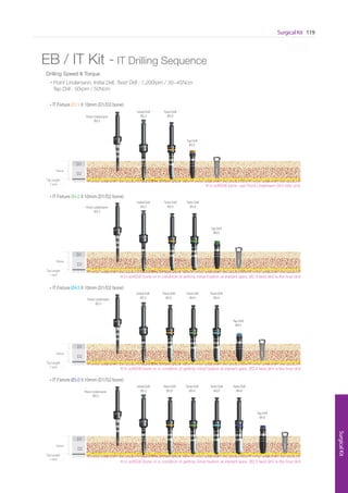 Surgical Kit 119
SurgicalKit
* Scale 1 : 1
EB / IT Kit - IT Drilling Sequence
Drilling Speed & Torque
※ In soft(D4) bone or in condition of getting initial fixation at implant apex, Ø3.4 twist drill is the final drill
※ In soft(D4) bone or in condition of getting initial fixation at implant apex, Ø3.9 twist drill is the final drill
※ In soft(D4) bone or in condition of getting initial fixation at implant apex, Ø2.9 twist drill is the final drill
※ In soft(D4) bone, use Point Lindemann Drill fully only
• Point Lindemann, Initial Drill, Twist Drill : 1,200rpm / 30~45Ncm
Tap Drill : 50rpm / 50Ncm
D1
D2
10mm
Tip Length
1 mm
Point Lindemann
Ø2.3
Tap Drill
Ø3.5
IT Fixture Ø3.5 X 10mm (D1/D2 bone)
Tap Drill
Ø4.0
D1
D2
10mm
Tip Length
1 mm
Point Lindemann
Ø2.3
IT Fixture Ø4.0 X 10mm (D1/D2 bone)
Tap Drill
Ø4.5
D1
D2
10mm
Tip Length
1 mm
Point Lindemann
Ø2.3
IT Fixture Ø4.5 X 10mm (D1/D2 bone)
Tap Drill
Ø5.0
D1
D2
10mm
Tip Length
1 mm
Point Lindemann
Ø2.3
IT Fixture Ø5.0 X 10mm (D1/D2 bone)
Initial Drill
Ø2.2
Twist Drill
Ø2.9
Initial Drill
Ø2.2
Twist Drill
Ø2.9
Twist Drill
Ø3.4
Initial Drill
Ø2.2
Twist Drill
Ø2.9
Twist Drill
Ø3.4
Twist Drill
Ø3.9
Initial Drill
Ø2.2
Twist Drill
Ø2.9
Twist Drill
Ø3.4
Twist Drill
Ø3.9
Twist Drill
Ø4.4
 