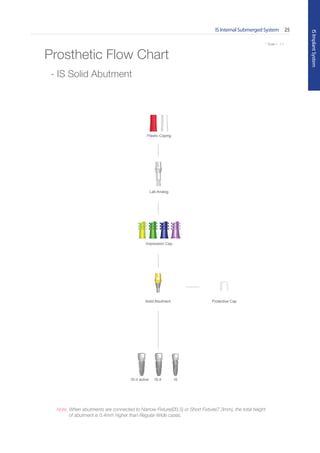 IS Internal Submerged System 25
ISImplantSystem
* Scale 1 : 1.1
Protective CapSolid Abutment
Impression Cap
Lab Analog
Plastic Coping
ISIS-IIIS-II active
Prosthetic Flow Chart
- IS Solid Abutment
Note. When abutments are connected to Narrow Fixture(Ø3.5) or Short Fixture(7.3mm), the total height
of abutment is 0.4mm higher than Regular-Wide cases.
 