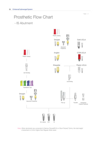 IS Internal Submerged System26
* Scale 1 : 1.1
Prosthetic Flow Chart
Impression
Coping Positioner
Impression Cap
Pick-up Transfer
Abutment
Positioner
Abutment Positioner
Lab Analog
Lab Aanalog
Plastic Coping
Straight
Straight
Shapable
Angled
Plastic Coping
Gold UCLA
Plastic UCLA
CCM UCLA
ISIS-IIIS-II active
- IS Abutment
Note. When abutments are connected to Narrow Fixture(Ø3.5) or Short Fixture(7.3mm), the total height
of abutment is 0.4mm higher than Regular-Wide cases.
sitioner
 
