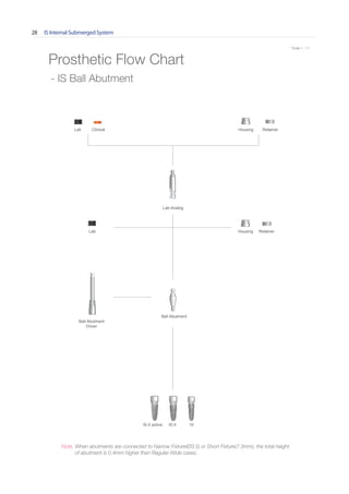 IS Internal Submerged System28
* Scale 1 : 1.1
Prosthetic Flow Chart
Ball Abutment
Driver
Ball Abutment
Lab
Lab Clinical
Lab Analog
Housing
Housing
Retainer
Retainer
ISIS-IIIS-II active
- IS Ball Abutment
Note. When abutments are connected to Narrow Fixture(Ø3.5) or Short Fixture(7.3mm), the total height
of abutment is 0.4mm higher than Regular-Wide cases.
 