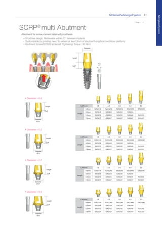 IS Internal Submerged System 31
ISImplantSystem
* Scale 1 : 1.1
Cuff(mm) 1.0 2.0 3.0 4.0 5.0
Length
4.0mm ISAS4140 ISAS4240 ISAS4340 ISAS4440 ISAS4540
4.5mm ISAS414 ISAS424 ISAS434 ISAS444
5.5mm ISAS415 ISAS425 ISAS435 ISAS445 ISAS455
7.0mm ISAS417 ISAS427 ISAS437 ISAS447 ISAS457
Cuff(mm) 1.0 2.0 3.0 4.0 5.0
Length
4.0mm ISAS5140 ISAS5240 ISAS5340 ISAS5440 ISAS5540
4.5mm ISAS514 ISAS524 ISAS534 ISAS544
5.5mm ISAS515 ISAS525 ISAS535 ISAS545 ISAS555
7.0mm ISAS517 ISAS527 ISAS537 ISAS547 ISAS557
Cuff(mm) 1.0 2.0 3.0 4.0 5.0
Length
4.0mm ISAS6140 ISAS6240 ISAS6340 ISAS6440 ISAS6540
4.5mm ISAS614 ISAS624 ISAS634 ISAS644
5.5mm ISAS615 ISAS625 ISAS635 ISAS645 ISAS655
7.0mm ISAS617 ISAS627 ISAS637 ISAS647 ISAS657
Cuff(mm) 1.0 2.0 3.0 4.0 5.0
Length
4.0mm ISAS7140 ISAS7240 ISAS7340 ISAS7440 ISAS7540
4.5mm ISAS714 ISAS724 ISAS734 ISAS744
5.5mm ISAS715 ISAS725 ISAS735 ISAS745 ISAS755
7.0mm ISAS717 ISAS727 ISAS737 ISAS747 ISAS757
SCRP®
multi Abutment
Diameter
Cuff
Length
Diameter
4.5
Cuff
Length
Diameter
5.2
Cuff
Length
Diameter
5.7
Cuff
Length
Diameter
6.5
Cuff
Length
Diameter 4.5
Diameter 5.2
Diameter 5.7
Diameter 6.5
Hex
1.2
Abutment for screw-cement retained prosthesis
• Short hex design, Retrievable within 20° between implants
• Customizable by grinding (need to remain at least 3mm of abutment length above ﬁxture platform)
• Abutment Screw(ISCS20) included, Tightening Torque : 30 Ncm
 