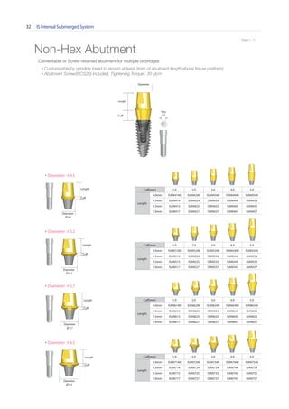 IS Internal Submerged System32
* Scale 1 : 1.1
Diameter
4.5
Cuff
Length
Non-Hex Abutment
Diameter
5.2
Cuff
Length
Cuff(mm) 1.0 2.0 3.0 4.0 5.0
Length
4.0mm ISAN4140 ISAN4240 ISAN4340 ISAN4440 ISAN4540
4.5mm ISAN414 ISAN424 ISAN434 ISAN444 ISAN454
5.5mm ISAN415 ISAN425 ISAN435 ISAN445 ISAN455
7.0mm ISAN417 ISAN427 ISAN437 ISAN447 ISAN457
Cuff(mm) 1.0 2.0 3.0 4.0 5.0
Length
4.0mm ISAN5140 ISAN5240 ISAN5340 ISAN5440 ISAN5540
4.5mm ISAN514 ISAN524 ISAN534 ISAN544 ISAN554
5.5mm ISAN515 ISAN525 ISAN535 ISAN545 ISAN555
7.0mm ISAN517 ISAN527 ISAN537 ISAN547 ISAN557
Cuff(mm) 1.0 2.0 3.0 4.0 5.0
Length
4.0mm ISAN6140 ISAN6240 ISAN6340 ISAN6440 ISAN6540
4.5mm ISAN614 ISAN624 ISAN634 ISAN644 ISAN654
5.5mm ISAN615 ISAN625 ISAN635 ISAN645 ISAN655
7.0mm ISAN617 ISAN627 ISAN637 ISAN647 ISAN657
Cuff(mm) 1.0 2.0 3.0 4.0 5.0
Length
4.0mm ISAN7140 ISAN7240 ISAN7340 ISAN7440 ISAN7540
4.5mm ISAN714 ISAN724 ISAN734 ISAN744 ISAN754
5.5mm ISAN715 ISAN725 ISAN735 ISAN745 ISAN755
7.0mm ISAN717 ISAN727 ISAN737 ISAN747 ISAN757
Diameter
5.7
Cuff
Length
Diameter
6.5
Cuff
Length
Cuff
Length
Diameter
Diameter 4.5
Diameter 5.2
Diameter 5.7
Diameter 6.5
Hex
1.2
Cementable or Screw-retained abutment for multiple or bridges
• Customizable by grinding (need to remain at least 3mm of abutment length above ﬁxture platform)
• Abutment Screw(ISCS20) included, Tightening Torque : 30 Ncm
 