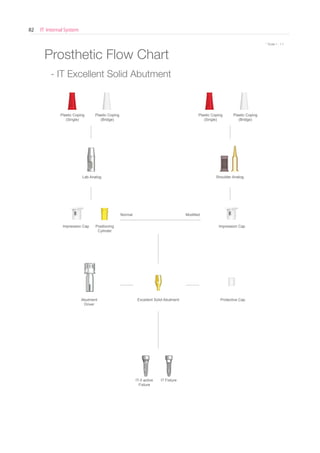 IT Internal System82
* Scale 1 : 1.1
Protective CapExcellent Solid AbutmentAbutment
Driver
Impression Cap
Normal Modiﬁed
Impression CapPositioning
Cylinder
Lab Analog Shoulder Analog
Plastic Coping
(Single)
Plastic Coping
(Single)
Plastic Coping
(Bridge)
Plastic Coping
(Bridge)
Prosthetic Flow Chart
- IT Excellent Solid Abutment
IT FixtureIT-II active
Fixture
 