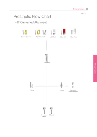 ITImplantSystem
IT Internal System 83
SurgicalKit
* Scale 1 : 1.1
Impression
Coping Positioner
Pick-up Transfer
Lab Analog
Angled AbutmentCement Abutment UCLA Gold UCLA CCM UCLA Plastic
Prosthetic Flow Chart
- IT Cemented Abutment
IT FixtureIT-II active
Fixture
 