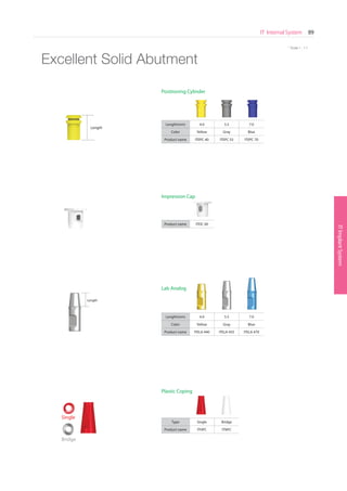 ITImplantSystem
IT Internal System 89
SurgicalKit
* Scale 1 : 1.1
Excellent Solid Abutment
Length
Length(mm) 4.0 5.5 7.0
Color Yellow Gray Blue
Product name ITELA 440 ITELA 455 ITELA 470
Lab Analog
Product name ITEIC 00
Impression Cap
Length(mm) 4.0 5.5 7.0
Color Yellow Gray Blue
Product name ITEPC 40 ITEPC 55 ITEPC 70
Positioning Cylinder
Type Single Bridge
Product name ITHPC ITNPC
Plastic Coping
Bridge
Single
Length
 