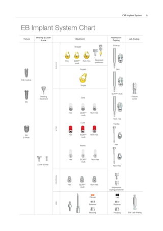 CMI Implant System 9
EB Implant System Chart
Fixture
Healing & Cover
Screw
Abutment
Impression
Coping
Lab Analog
CementUCLATemporaryBall
EB
EB-II active
EB
S-Wide
Fixture
Level
Pick-up
Tranfer
Hex
Hex
Hex
SCRP
multi
SCRP
multi
SCRP
multi
Non-Hex
Non-Hex
Non-Hex
Single
Clinical Lab
Retainer Retainer
Housing Housing
Straight
Angled
Cover Screw
Healing
Abutment
Impression
coping positioner
Ball Lab Analog
II act
Abutment
positioner
Gold
CCM
Plastic
Hex
Hex
SCRP
multi
SCRP
multi
Non-Hex
Non-Hex
Hex
Hex
SCRP multi
Non-Hex
Non-Hex
 