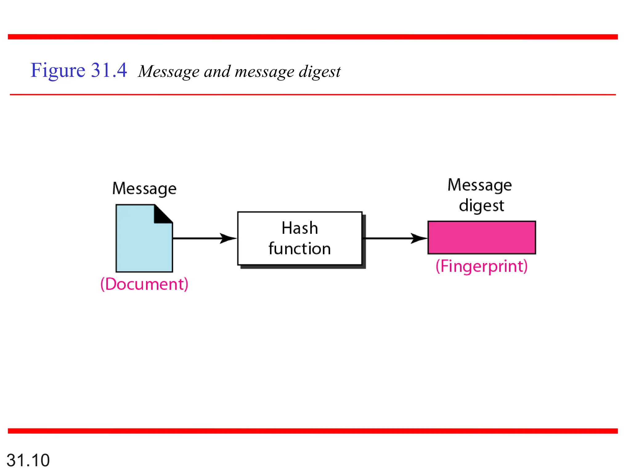 31.10
Figure 31.4 Message and message digest
 