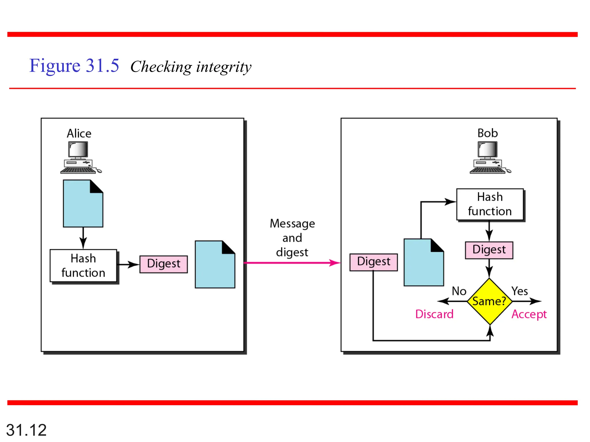 31.12
Figure 31.5 Checking integrity
 