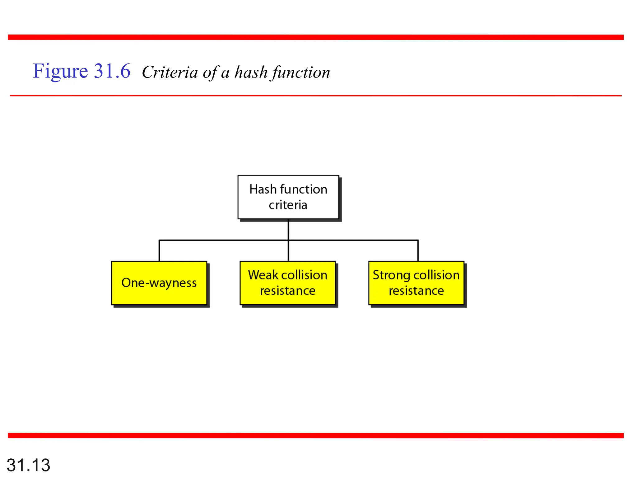 31.13
Figure 31.6 Criteria of a hash function
 