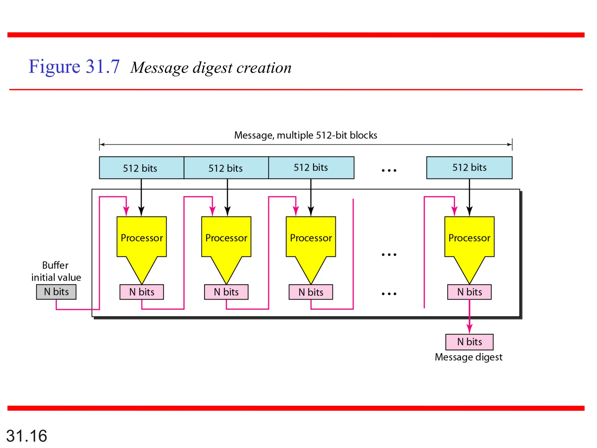 31.16
Figure 31.7 Message digest creation
 