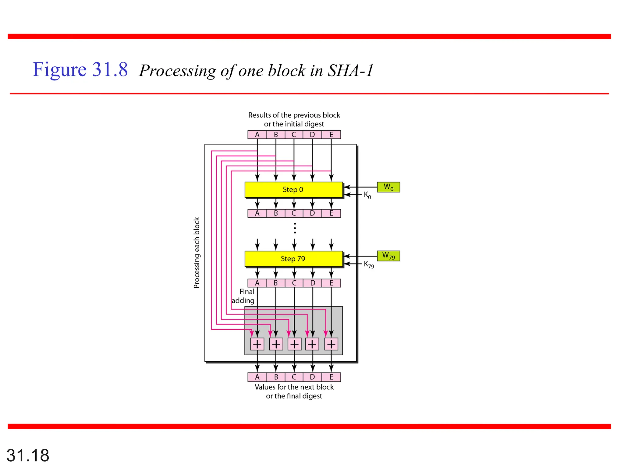 31.18
Figure 31.8 Processing of one block in SHA-1
 