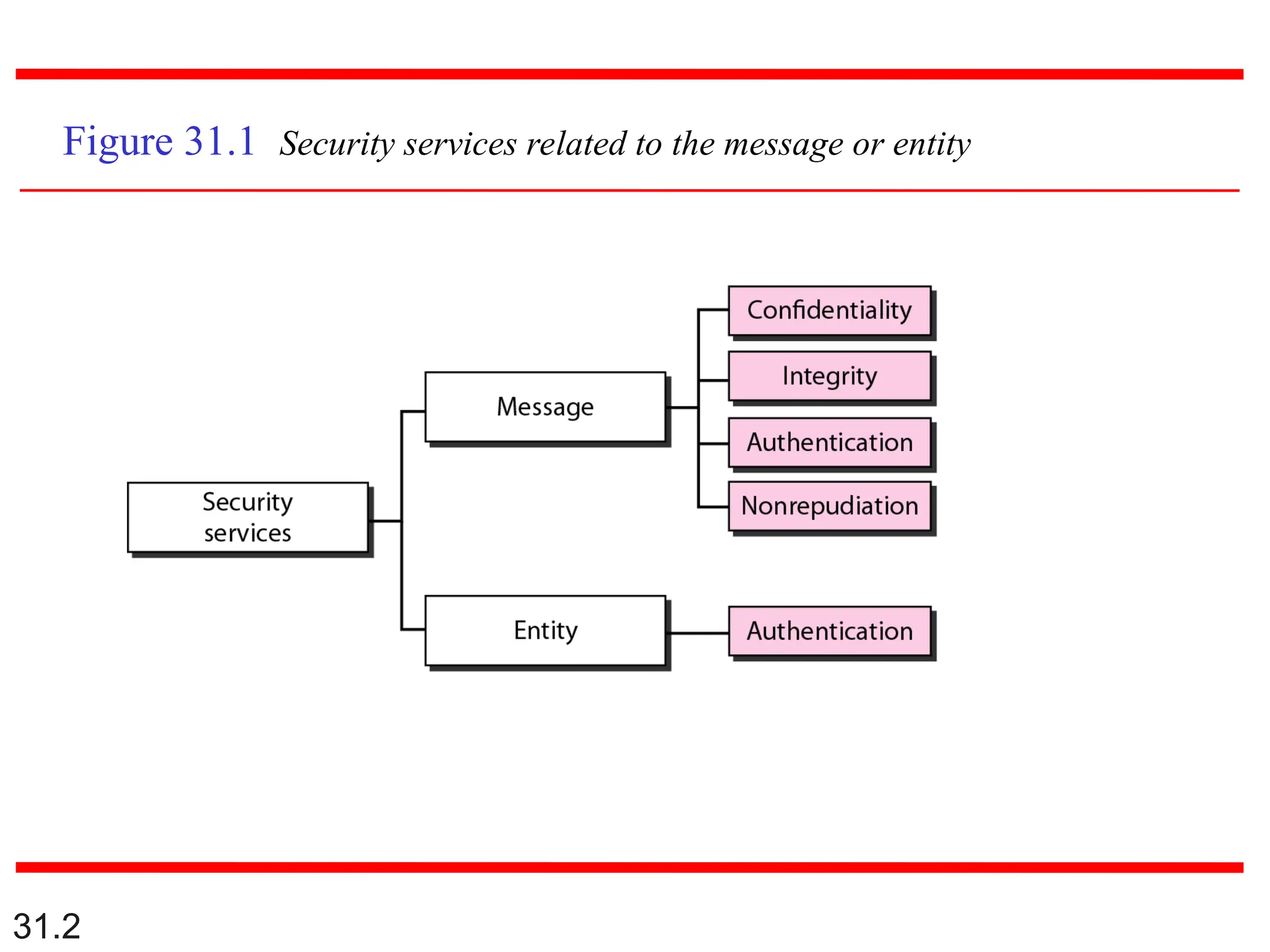 31.2
Figure 31.1 Security services related to the message or entity
 