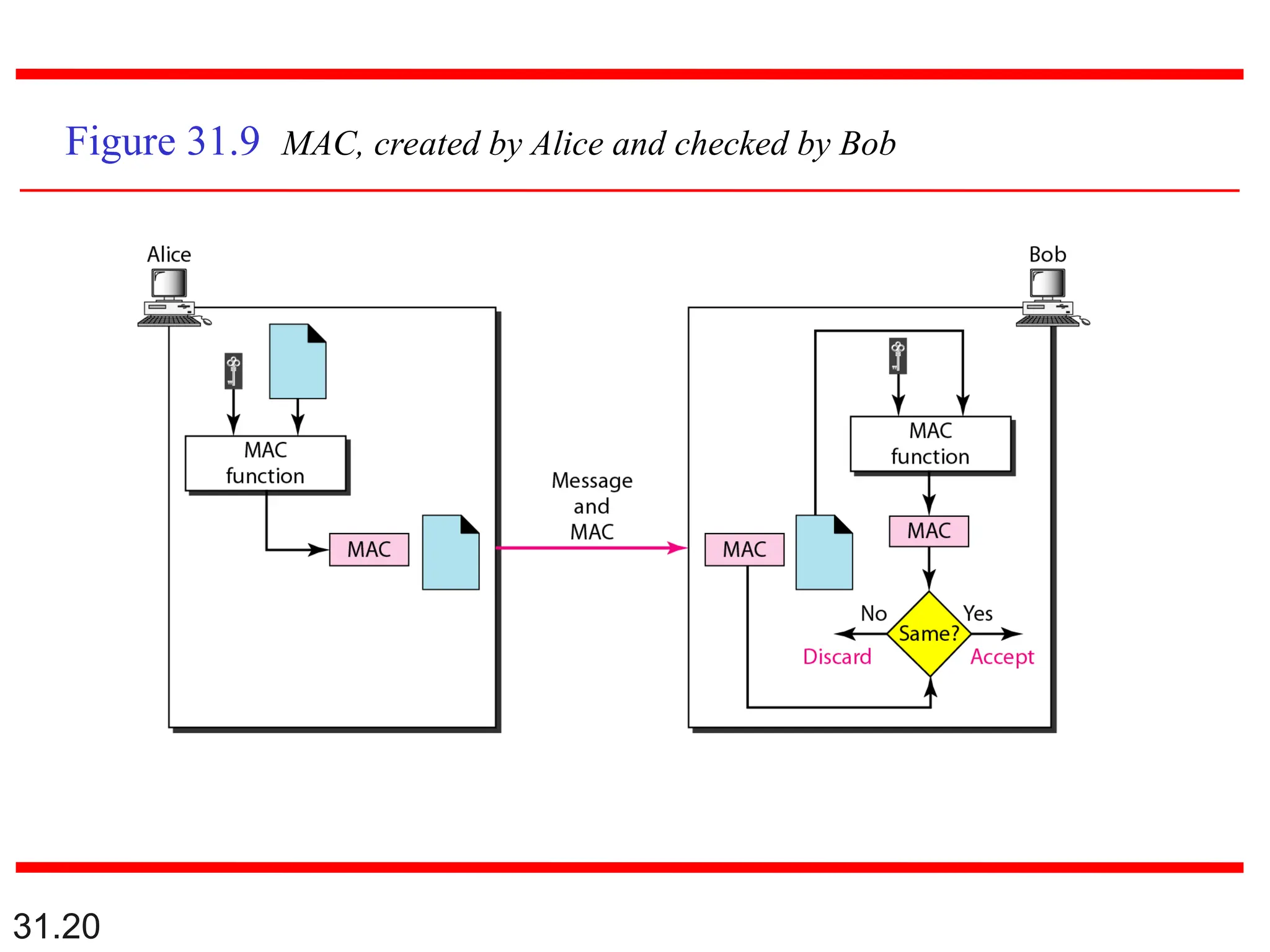31.20
Figure 31.9 MAC, created by Alice and checked by Bob
 