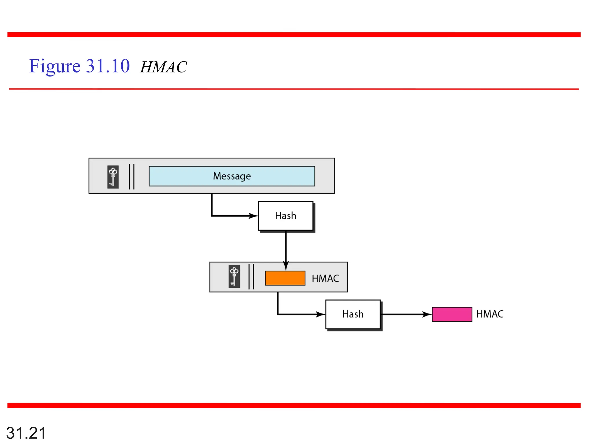 31.21
Figure 31.10 HMAC
 