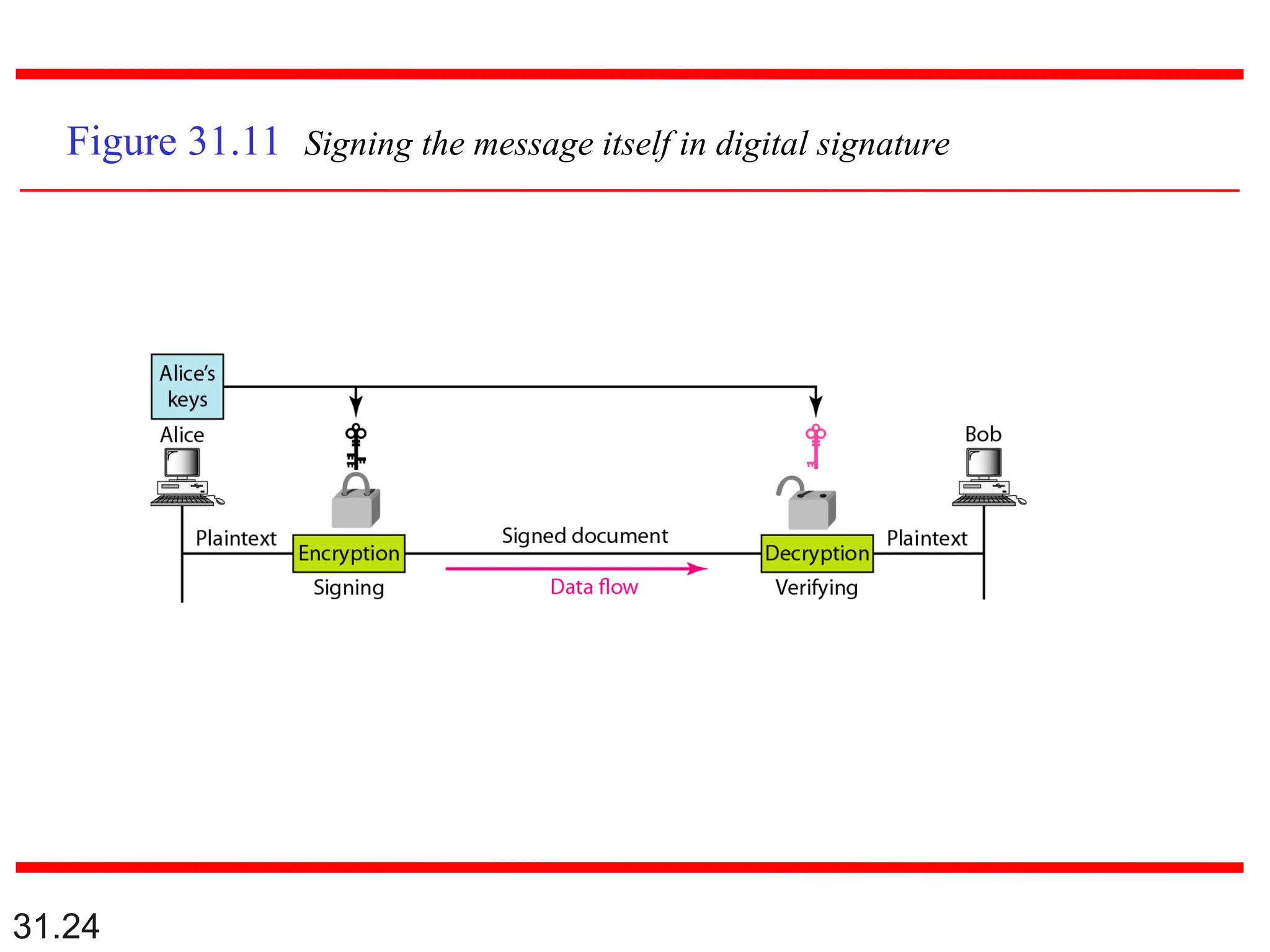 31.24
Figure 31.11 Signing the message itself in digital signature
 