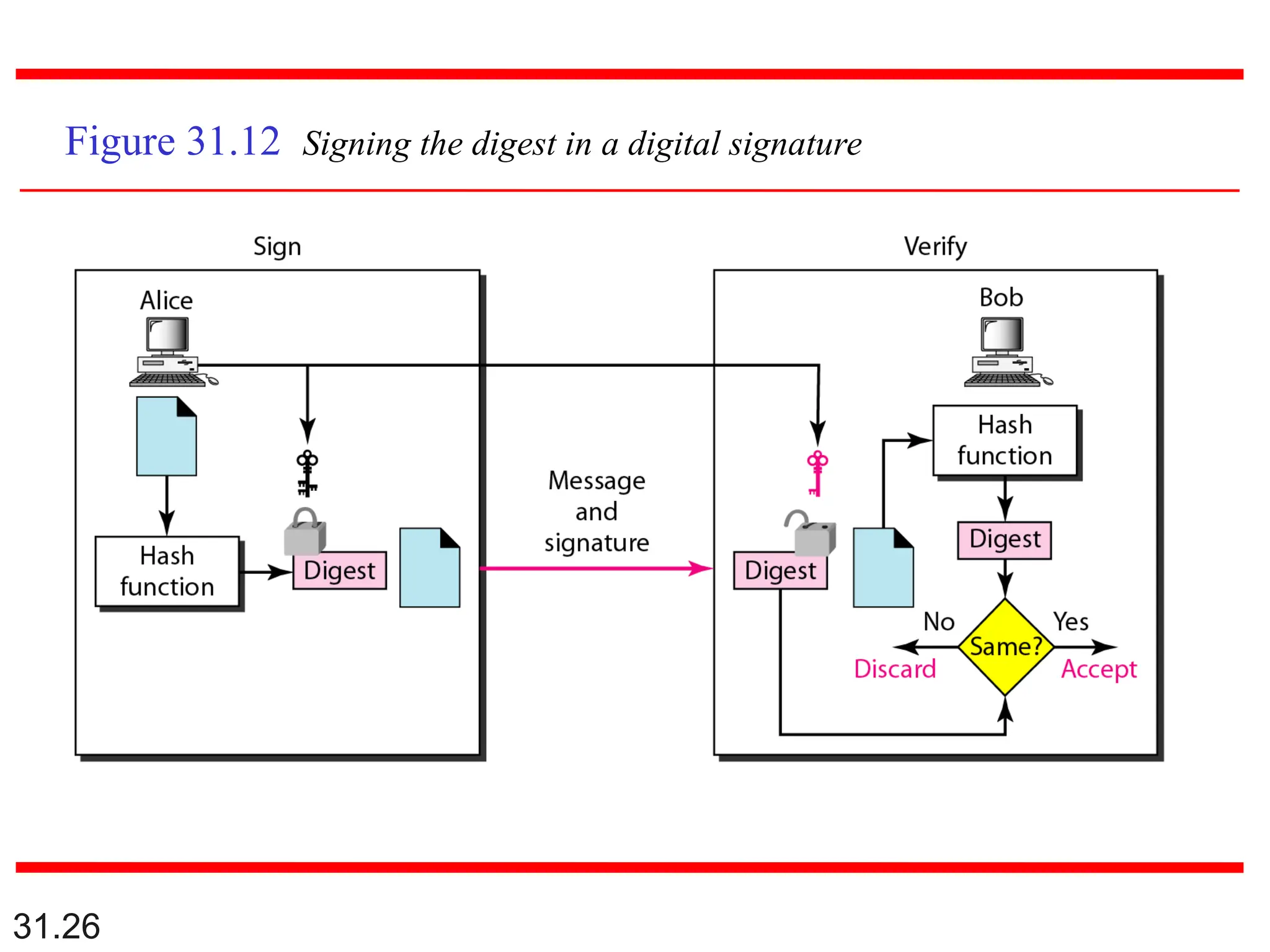 31.26
Figure 31.12 Signing the digest in a digital signature
 