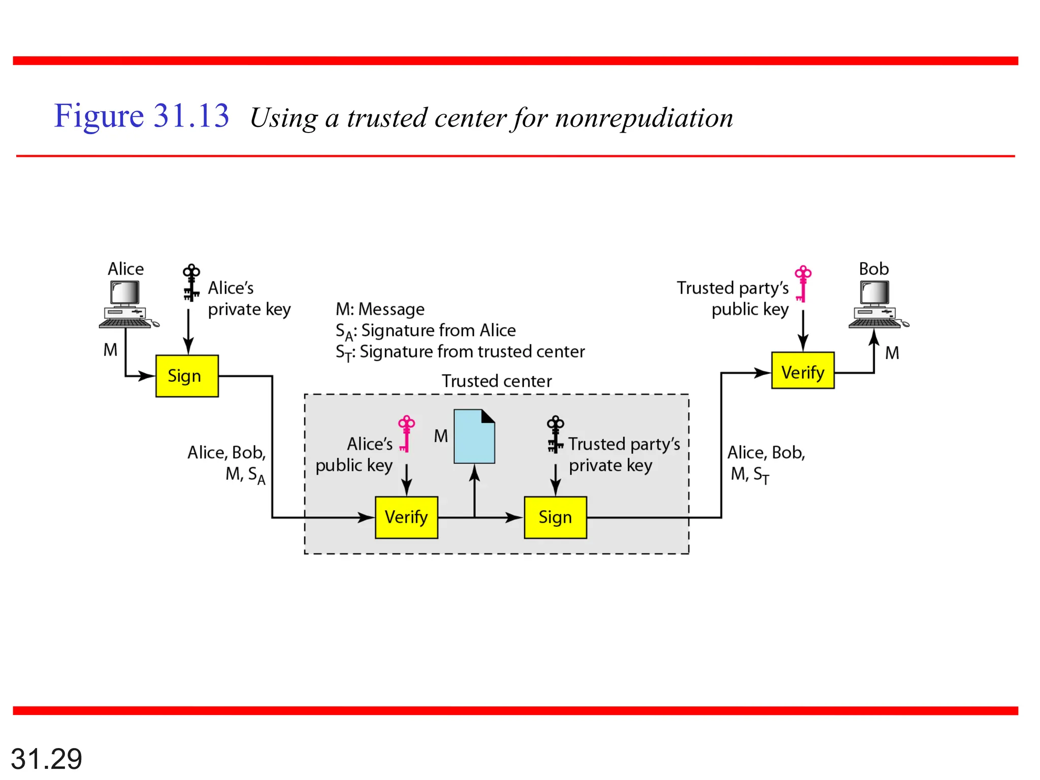 31.29
Figure 31.13 Using a trusted center for nonrepudiation
 