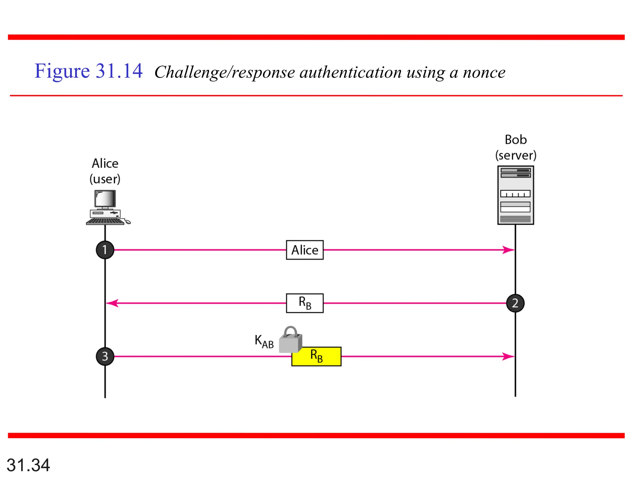 31.34
Figure 31.14 Challenge/response authentication using a nonce
 