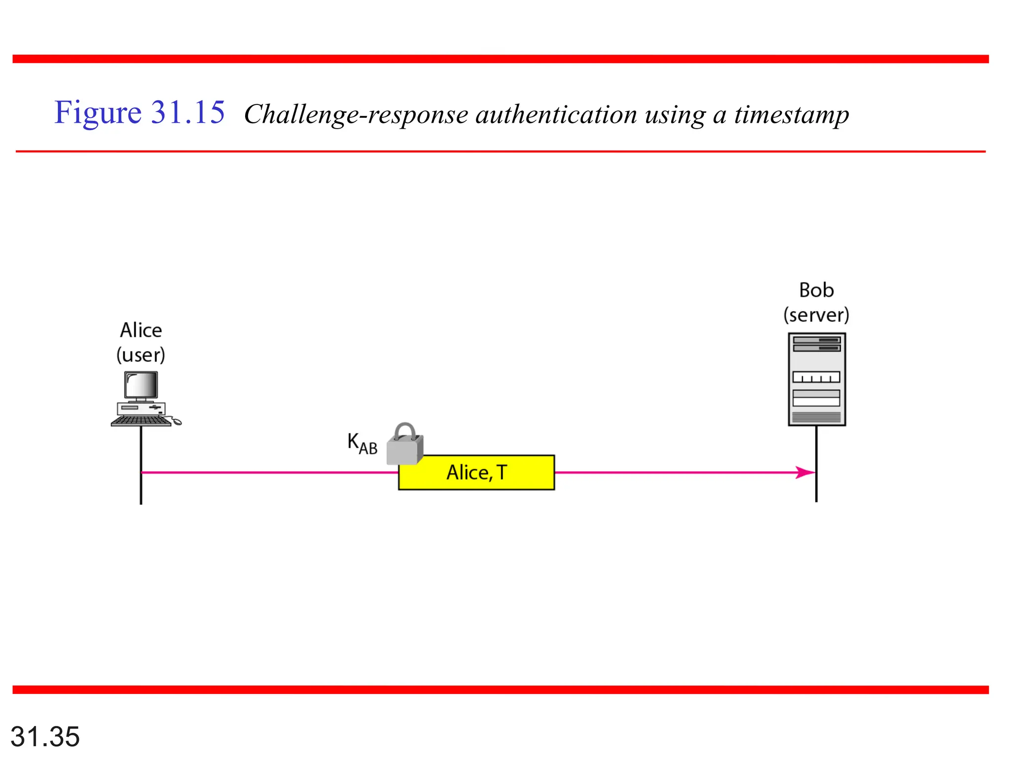 31.35
Figure 31.15 Challenge-response authentication using a timestamp
 