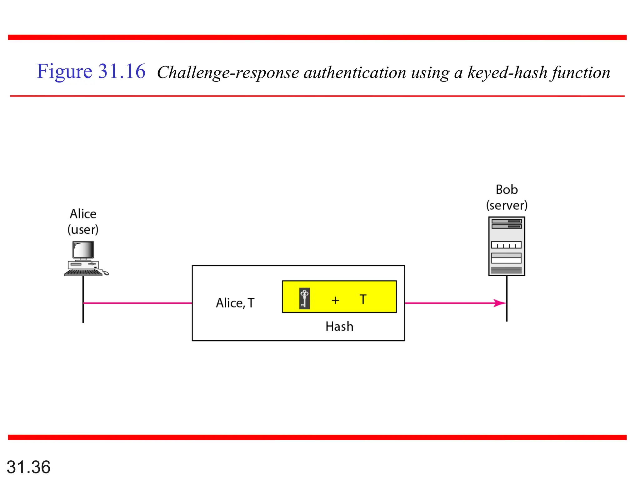 31.36
Figure 31.16 Challenge-response authentication using a keyed-hash function
 