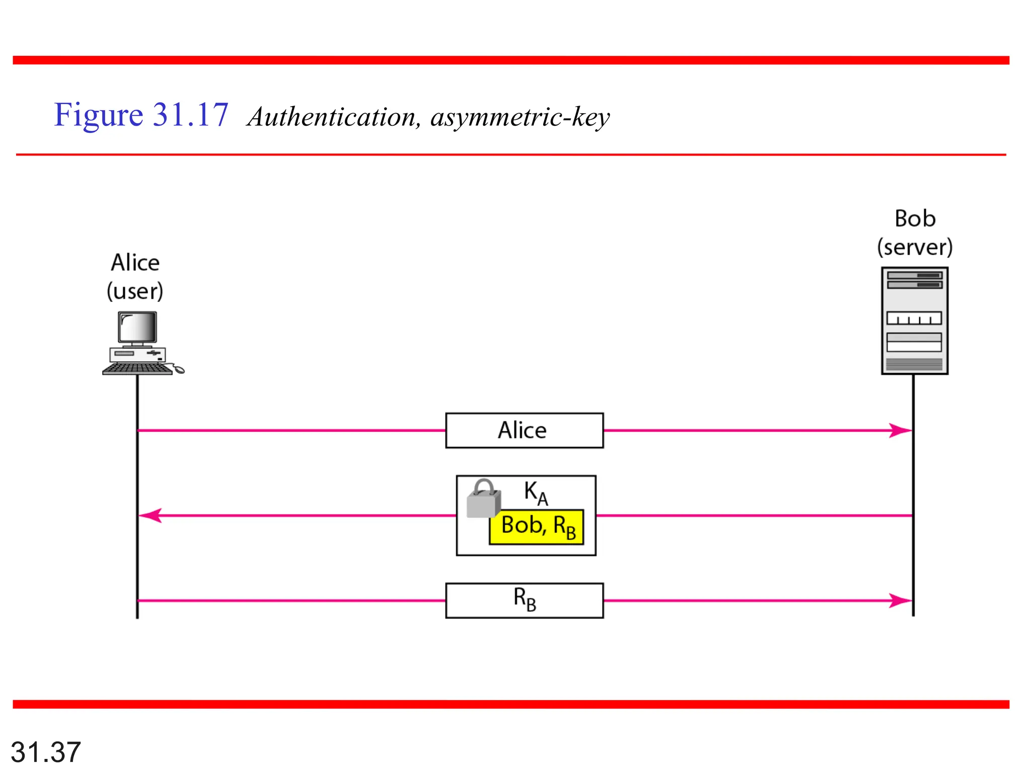 31.37
Figure 31.17 Authentication, asymmetric-key
 