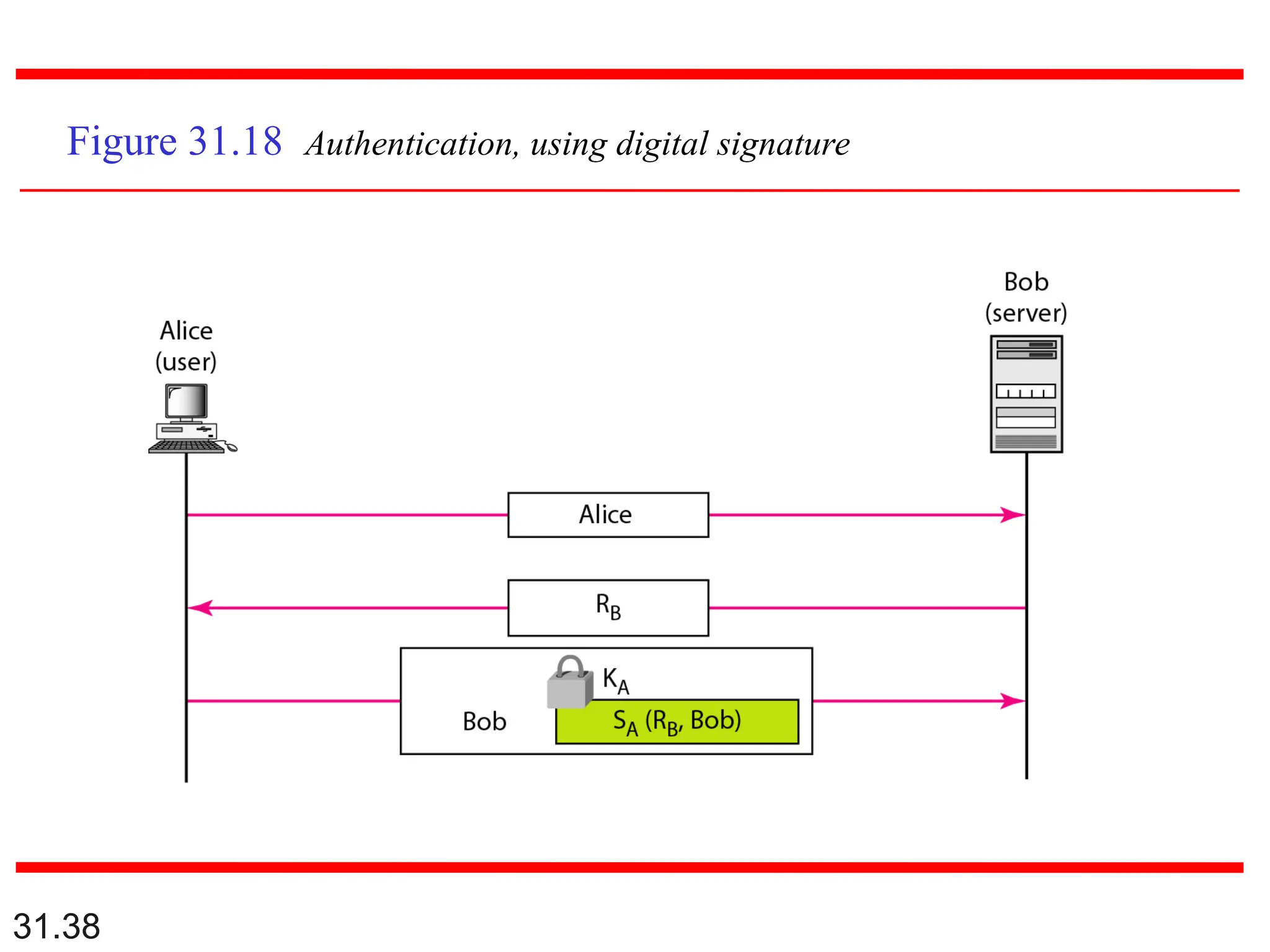 31.38
Figure 31.18 Authentication, using digital signature
 