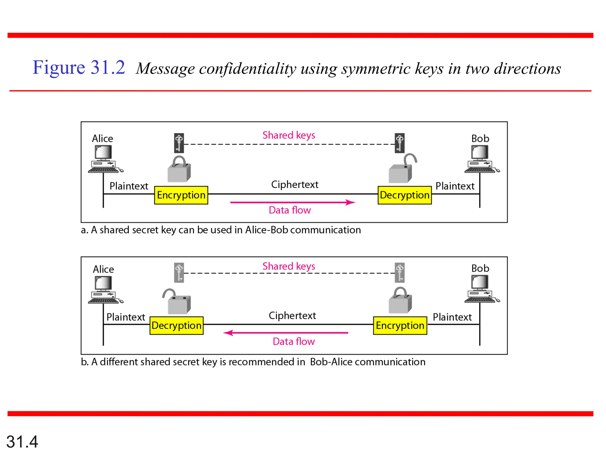 31.4
Figure 31.2 Message confidentiality using symmetric keys in two directions
 