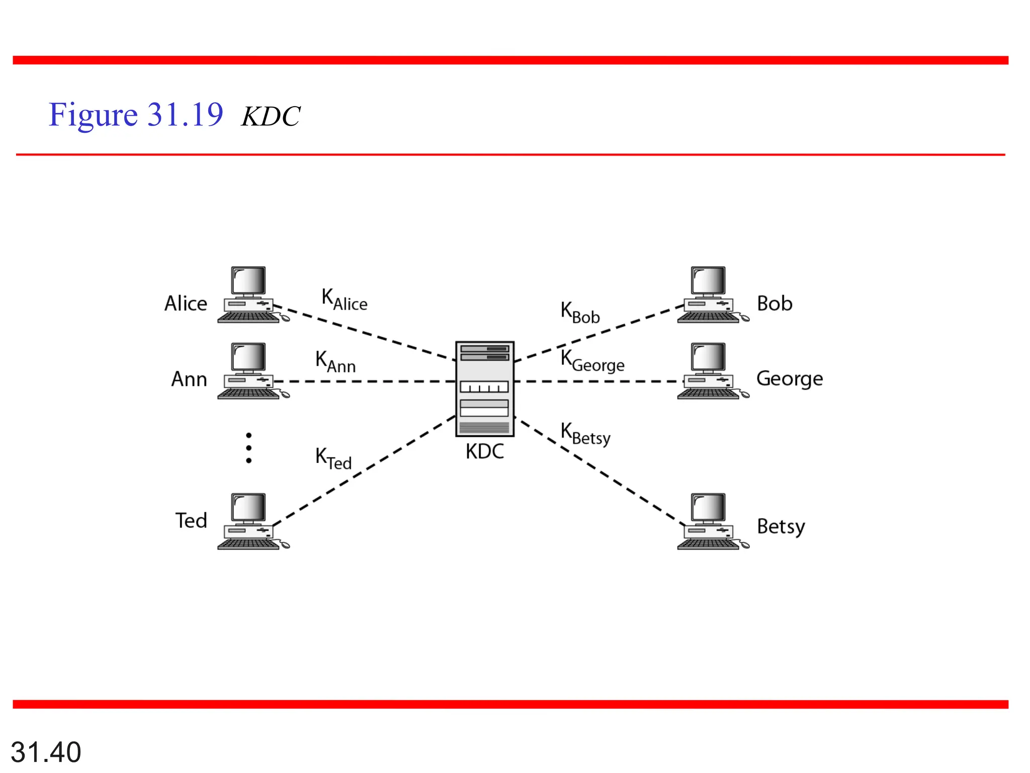 31.40
Figure 31.19 KDC
 