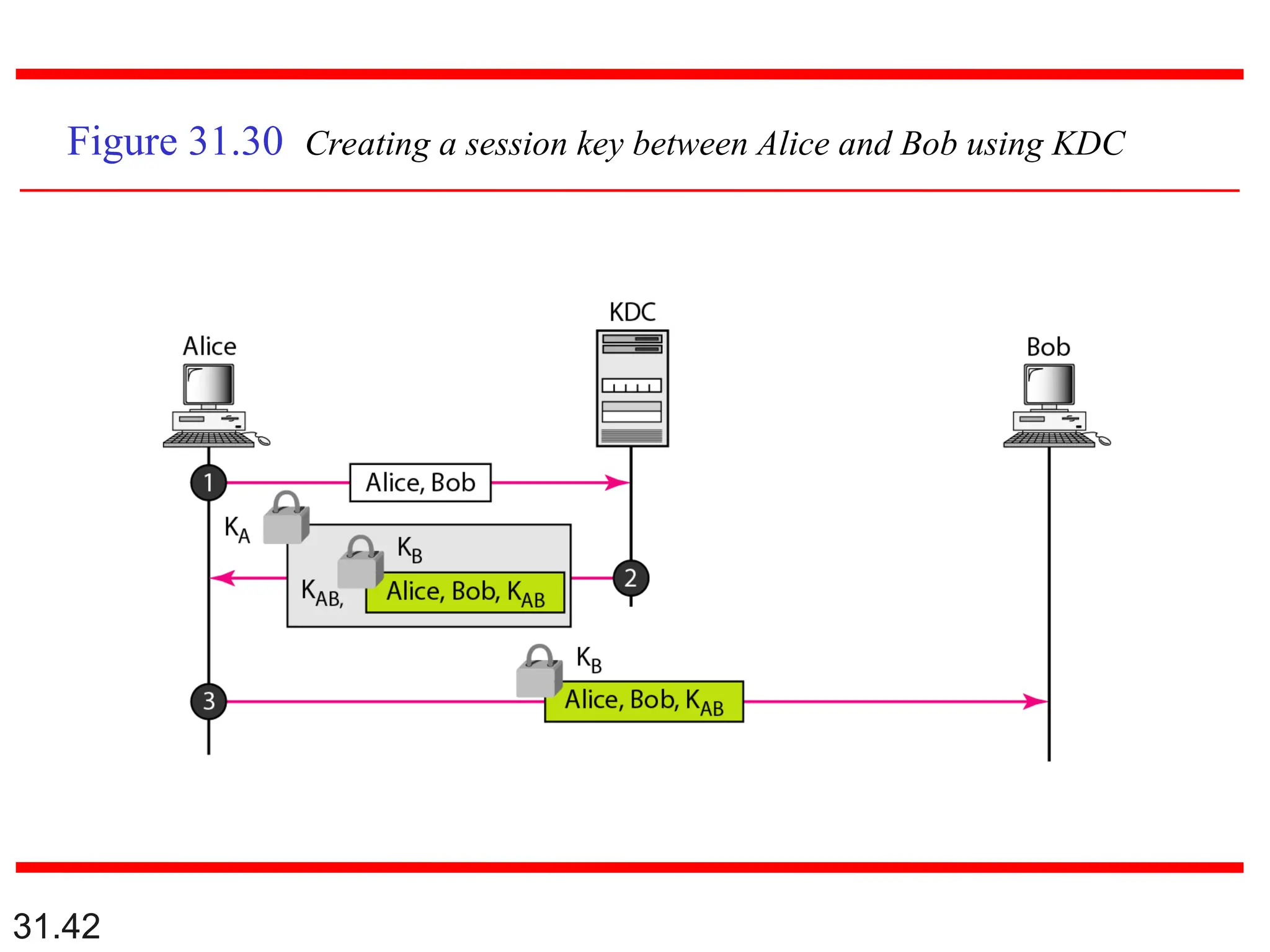 31.42
Figure 31.30 Creating a session key between Alice and Bob using KDC
 