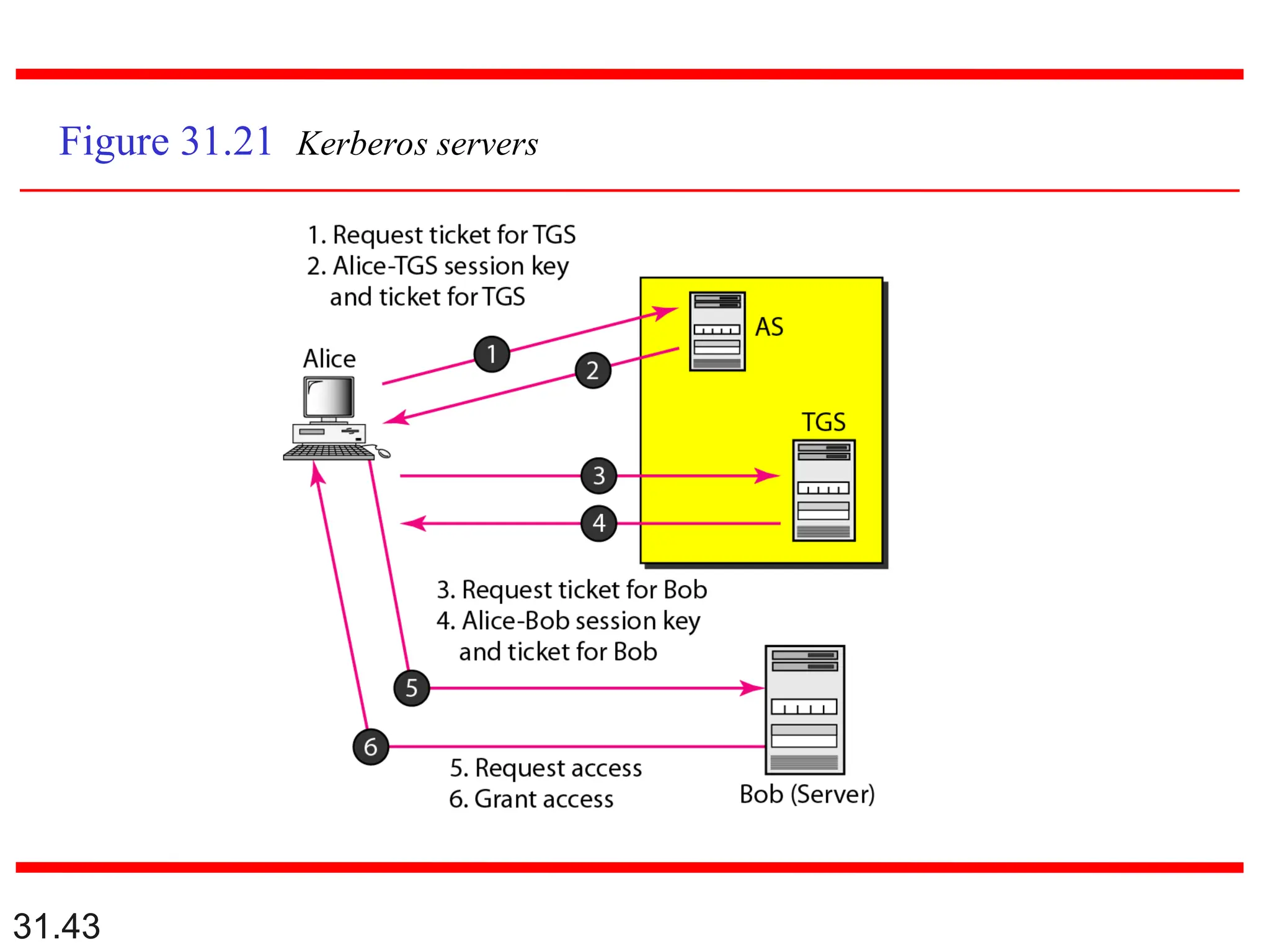 31.43
Figure 31.21 Kerberos servers
 