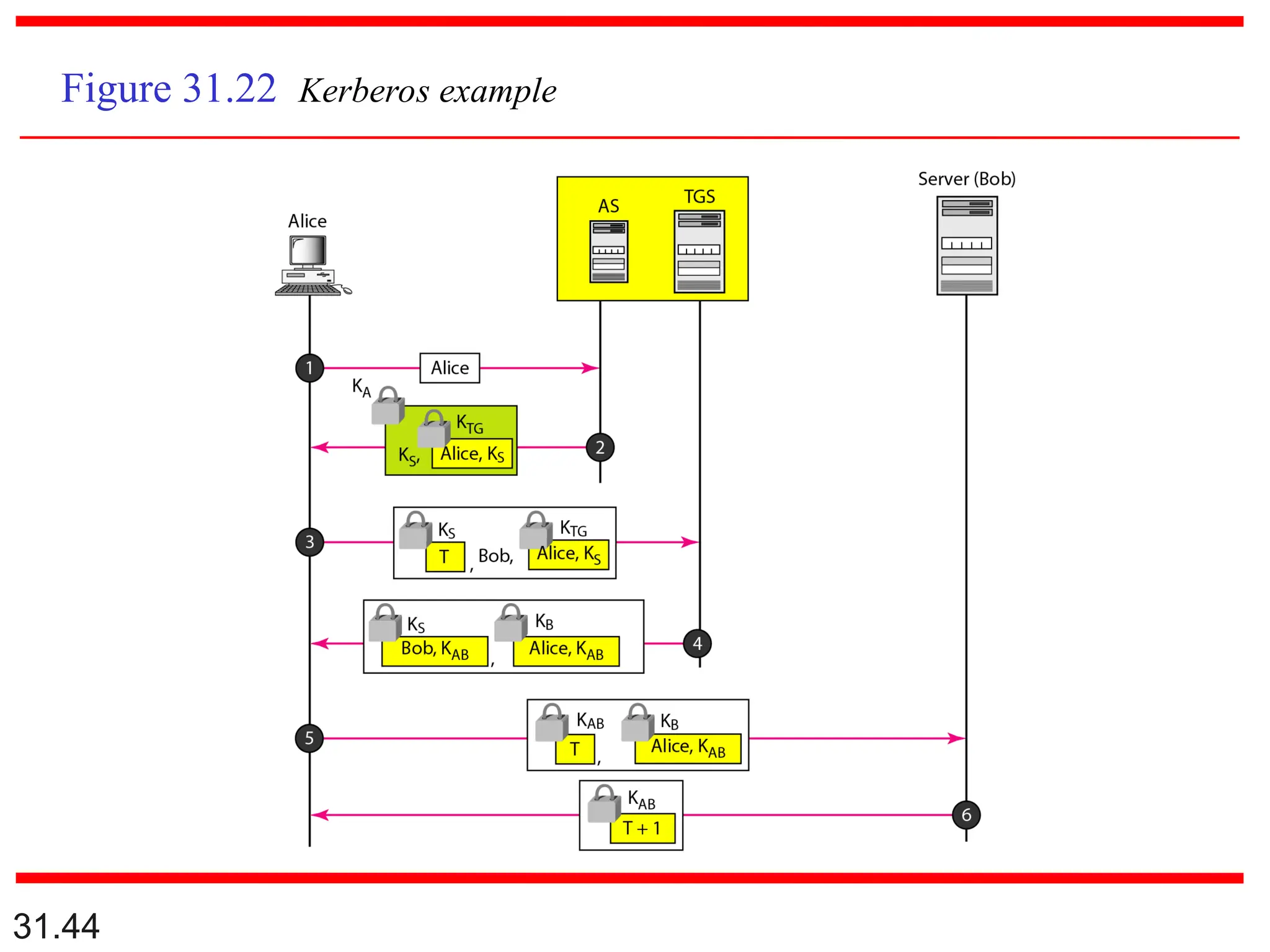 31.44
Figure 31.22 Kerberos example
 