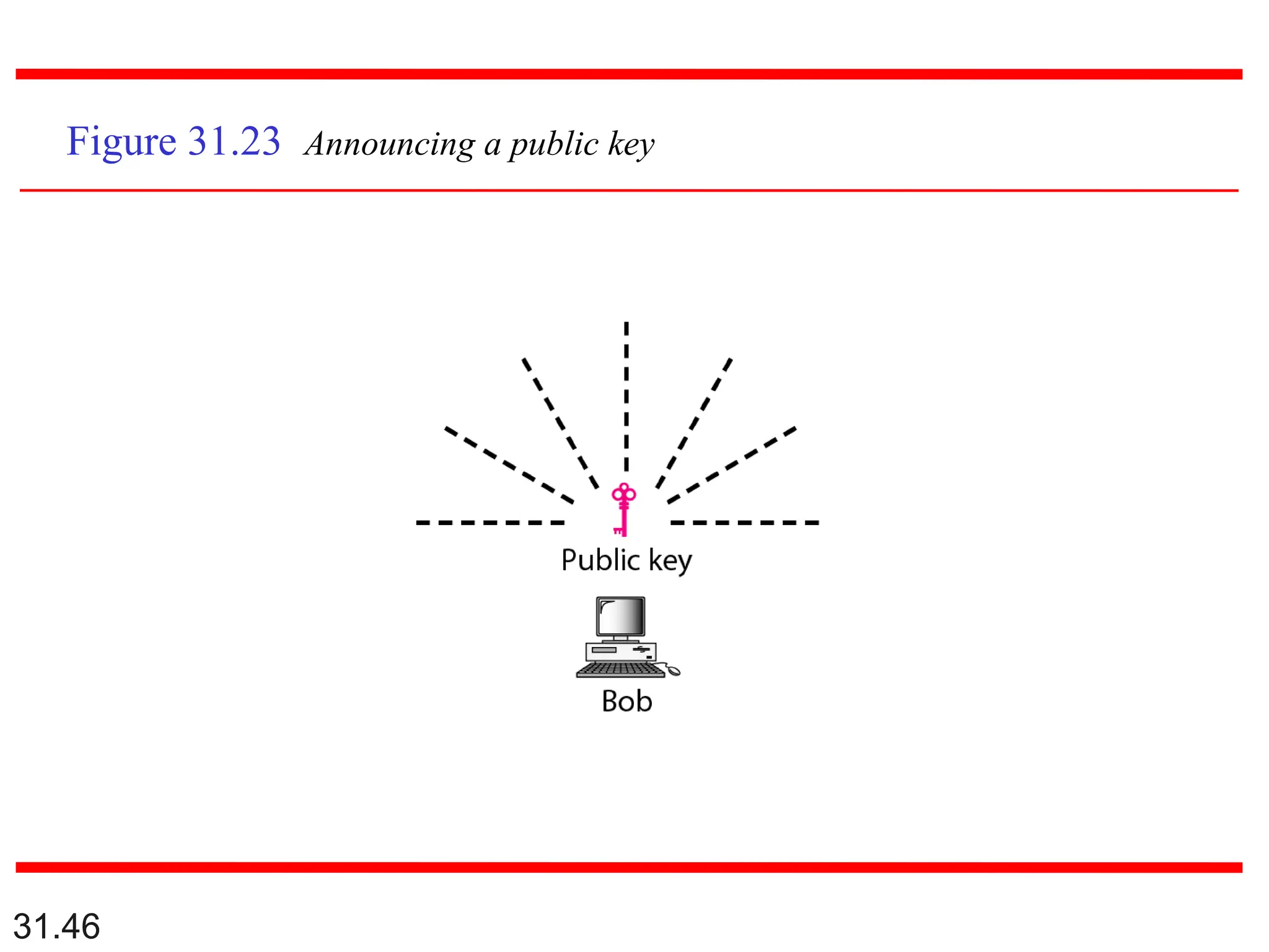 31.46
Figure 31.23 Announcing a public key
 