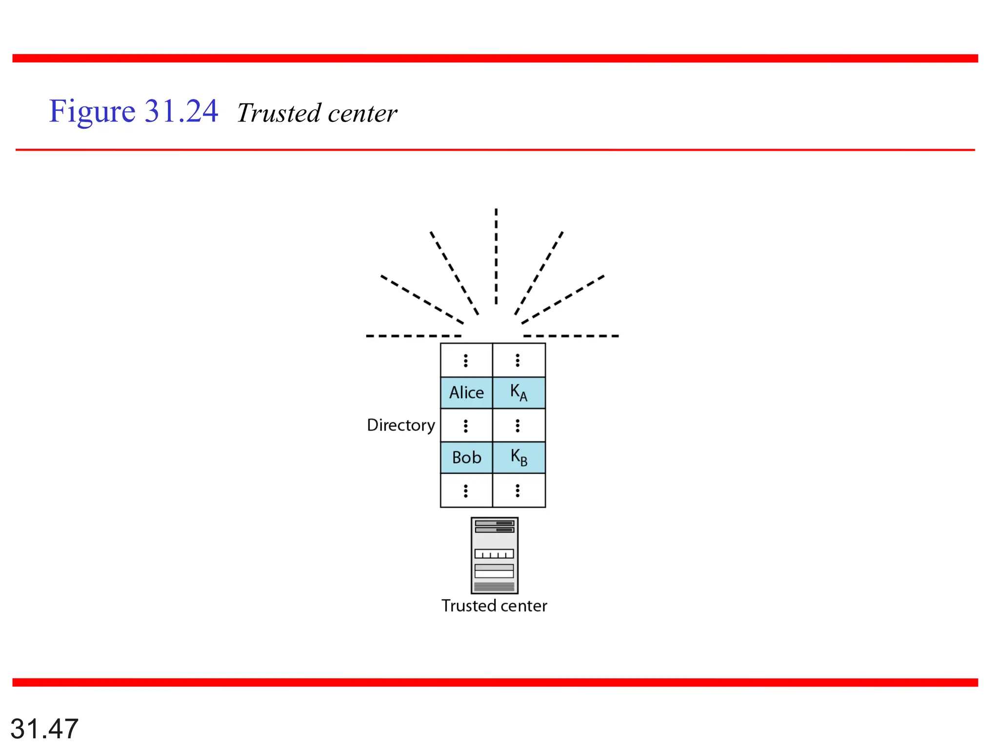 31.47
Figure 31.24 Trusted center
 