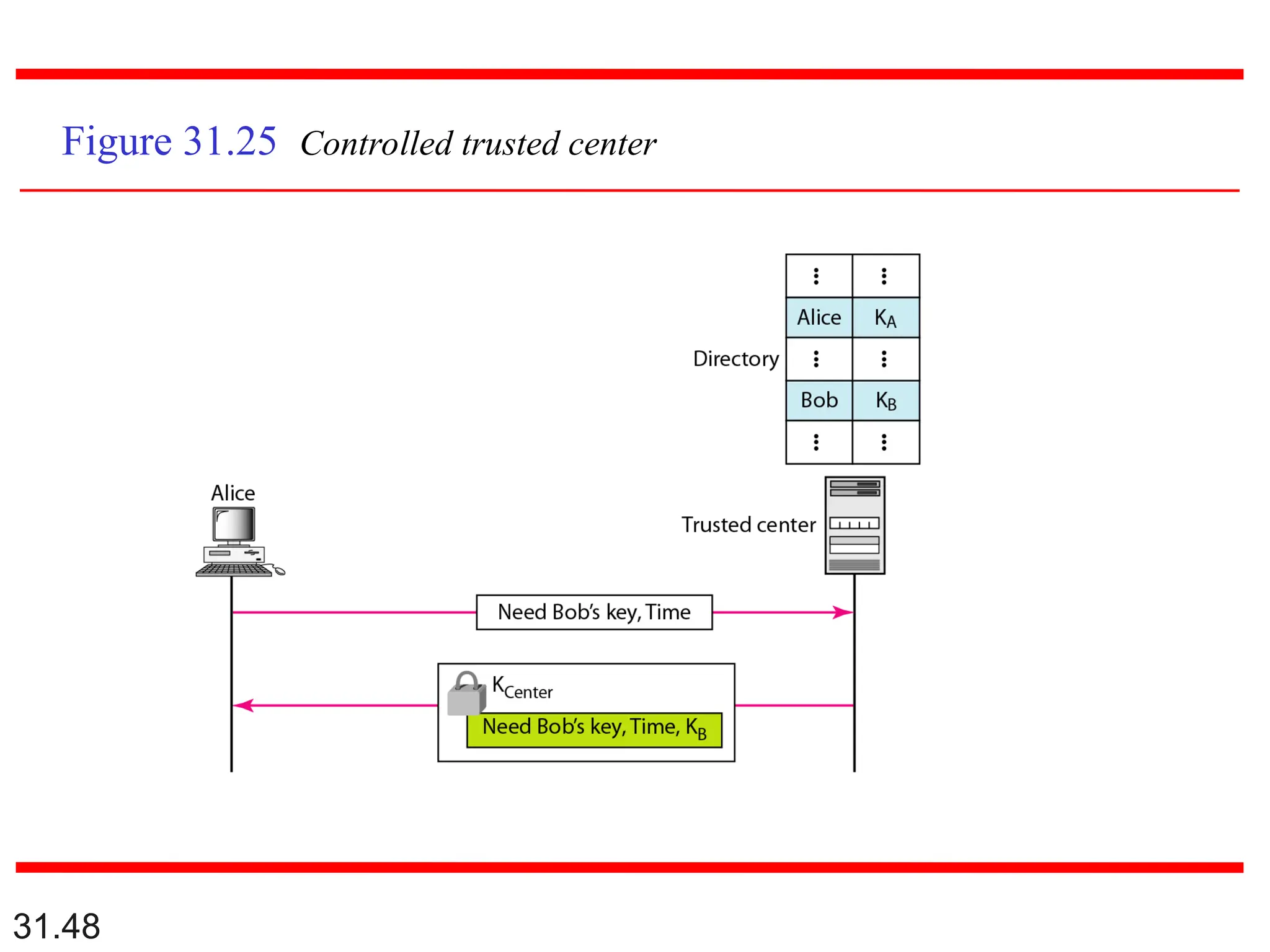 31.48
Figure 31.25 Controlled trusted center
 