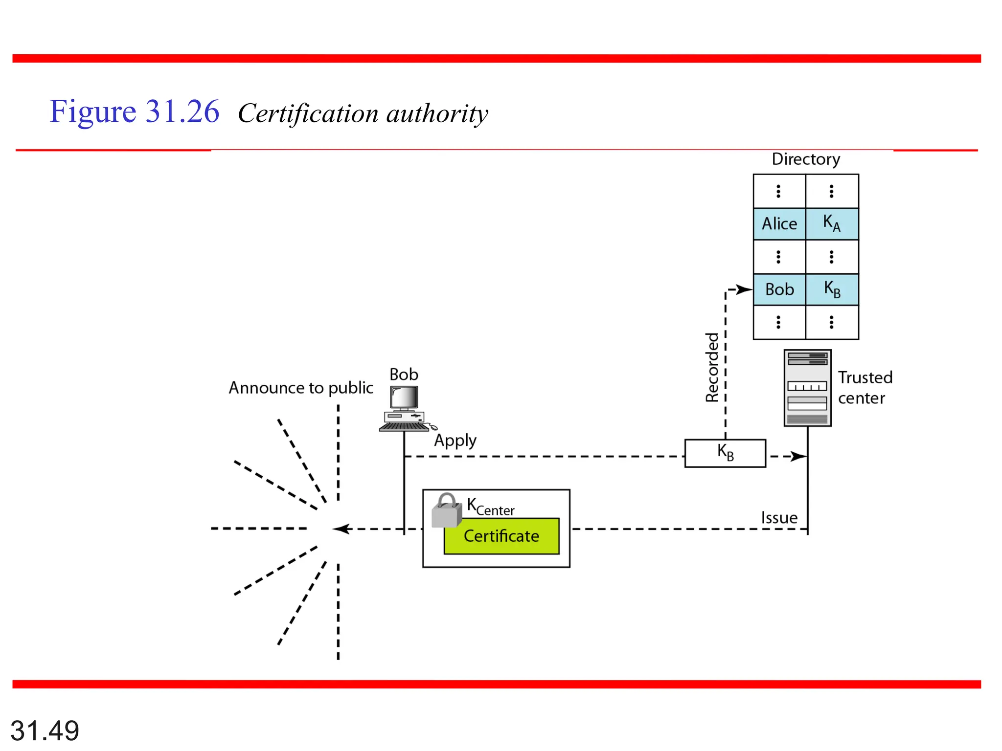 31.49
Figure 31.26 Certification authority
 