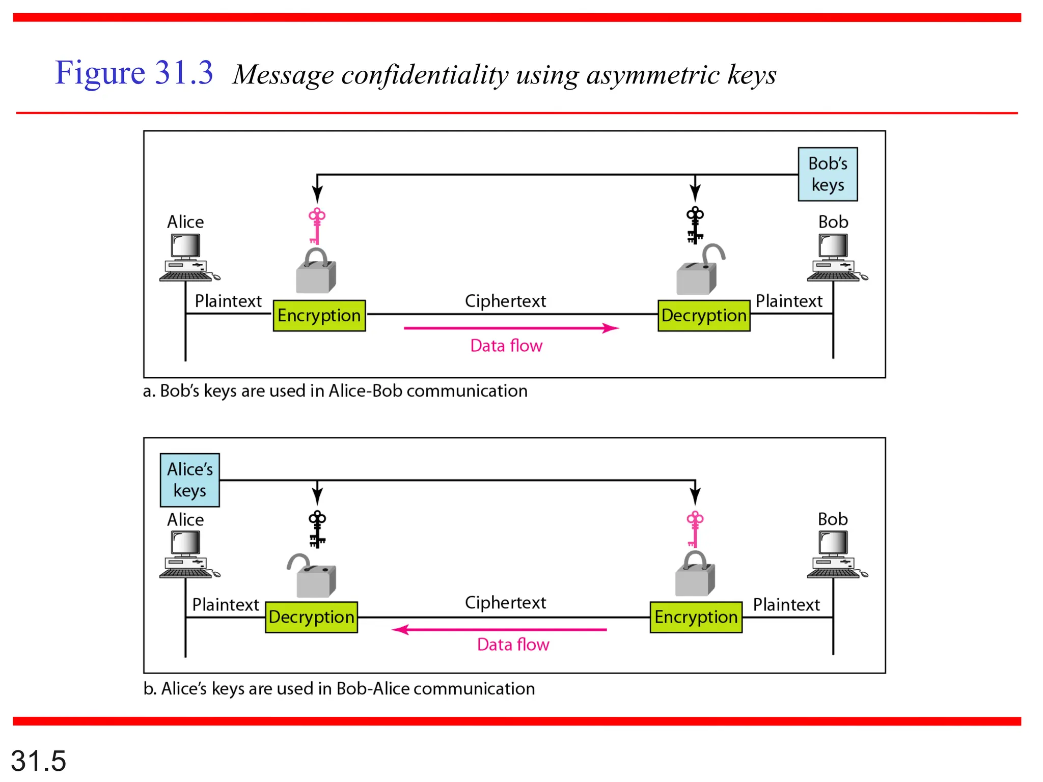 31.5
Figure 31.3 Message confidentiality using asymmetric keys
 