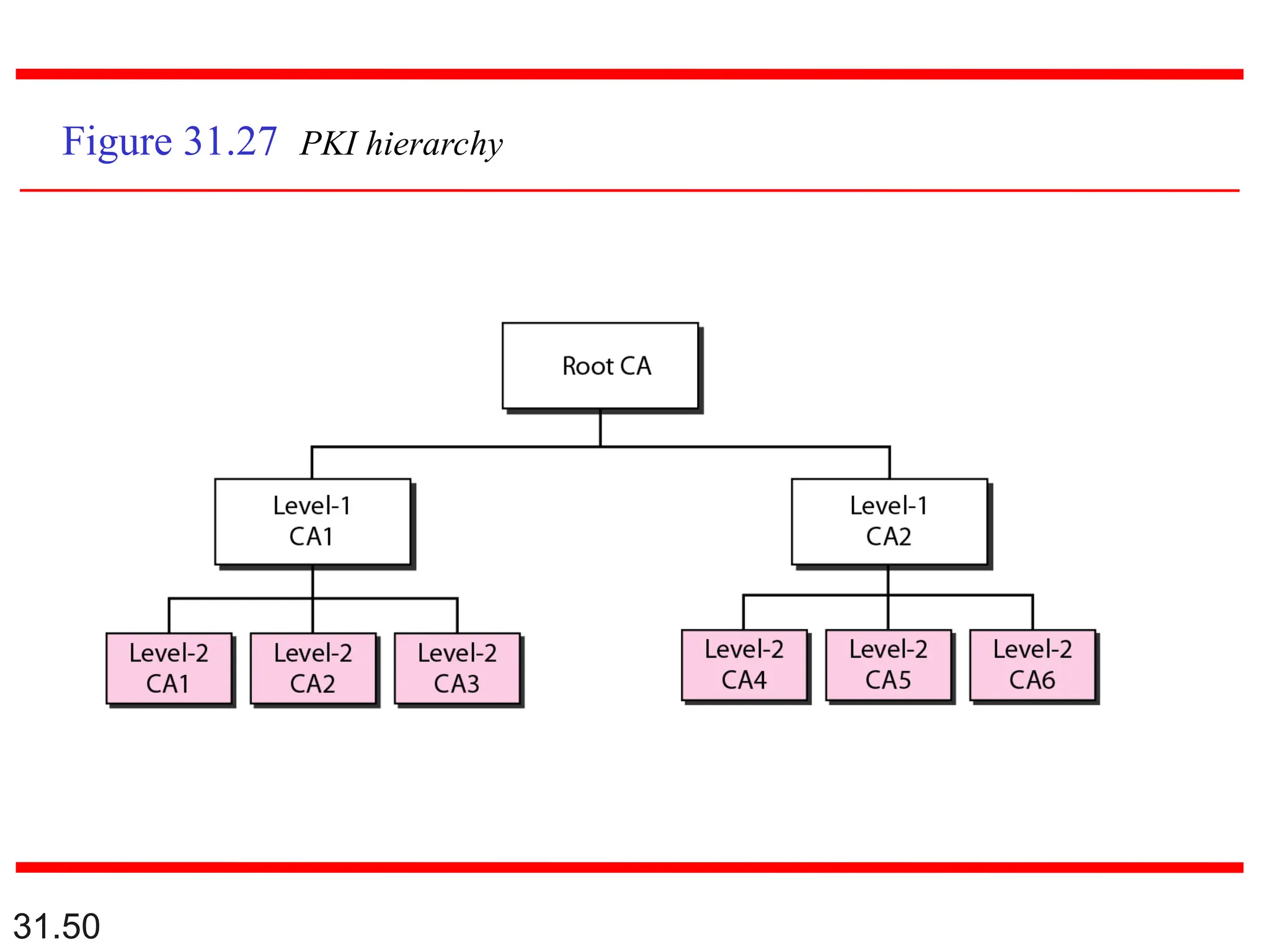 31.50
Figure 31.27 PKI hierarchy
 