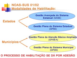 NOAS-SUS 01/02
Modalidades de Habilitação:

Estados

Gestão Avançada do Sistema
Estadual (GASE)

Gestão Plena do Sistema Estadual
(GPSE)

Municípios

Gestão Plena da Atenção Básica Ampliada
(GPAB-A)
Gestão Plena do Sistema Municipal
(GPSM)

O PROCESSO DE HABILITAÇÃO SE DÁ POR ADESÃO

 